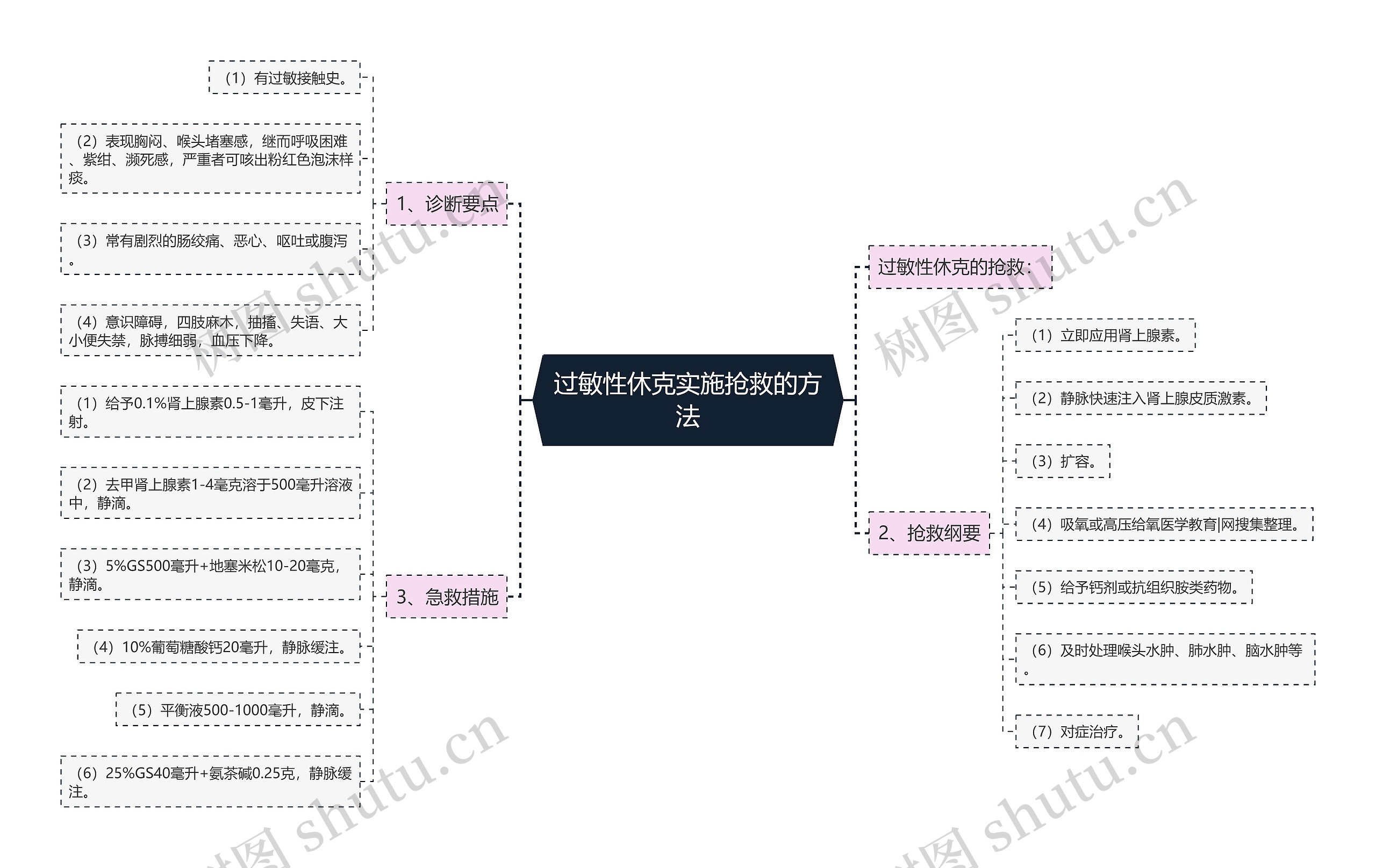 过敏性休克实施抢救的方法 过敏性休克实施抢救的方法