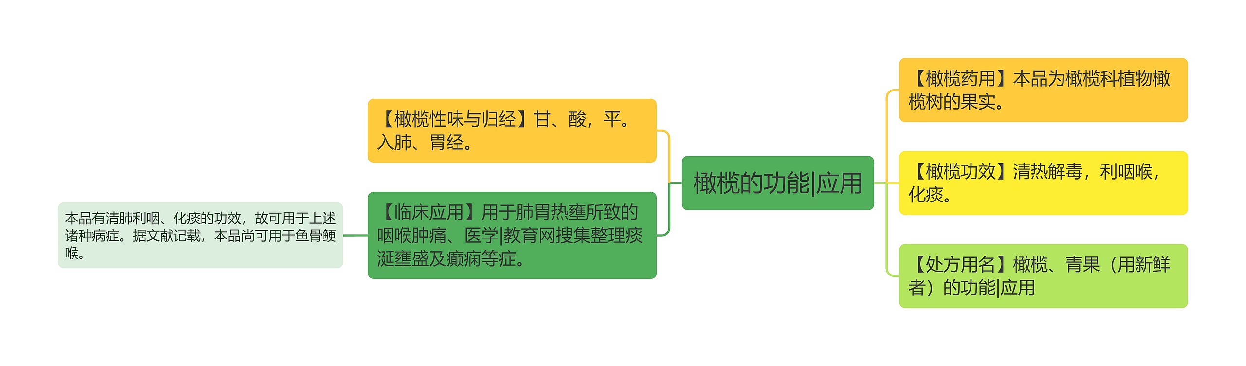 橄榄的功能|应用思维导图