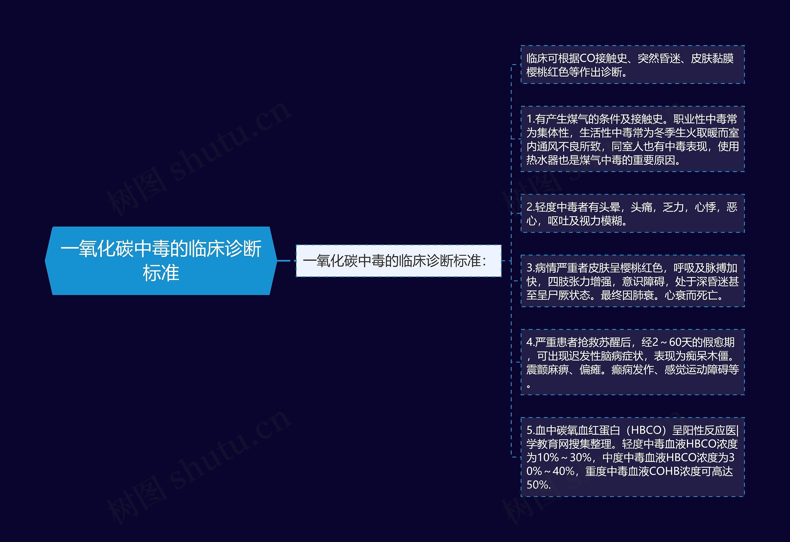 一氧化碳中毒的临床诊断标准思维导图