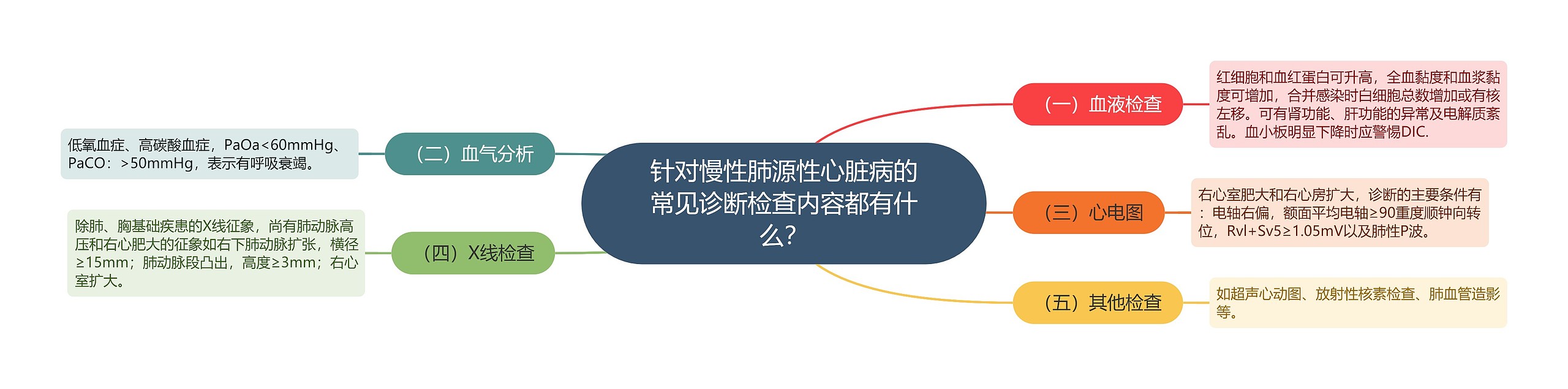 针对慢性肺源性心脏病的常见诊断检查内容都有什么？思维导图