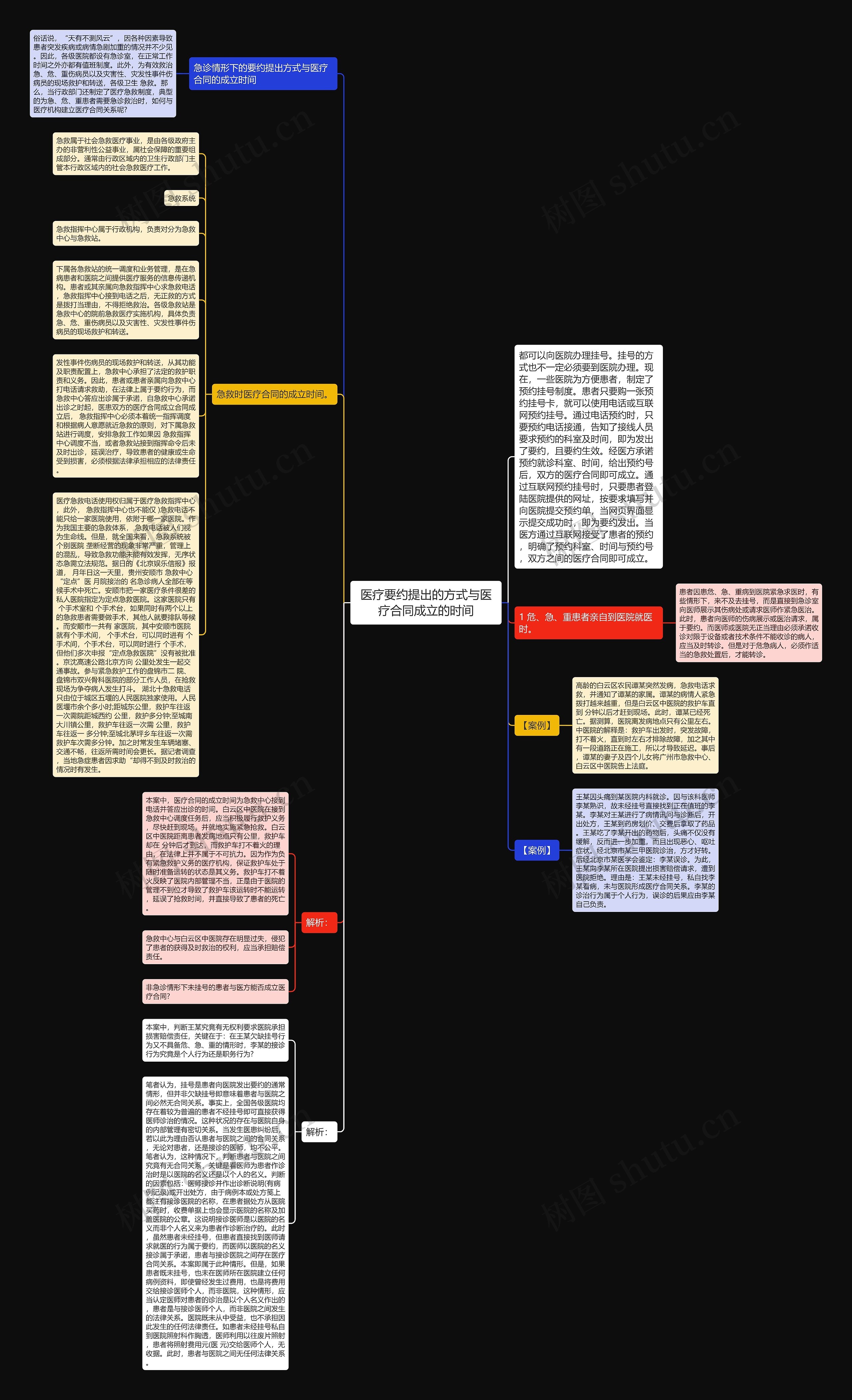 医疗要约提出的方式与医疗合同成立的时间思维导图
