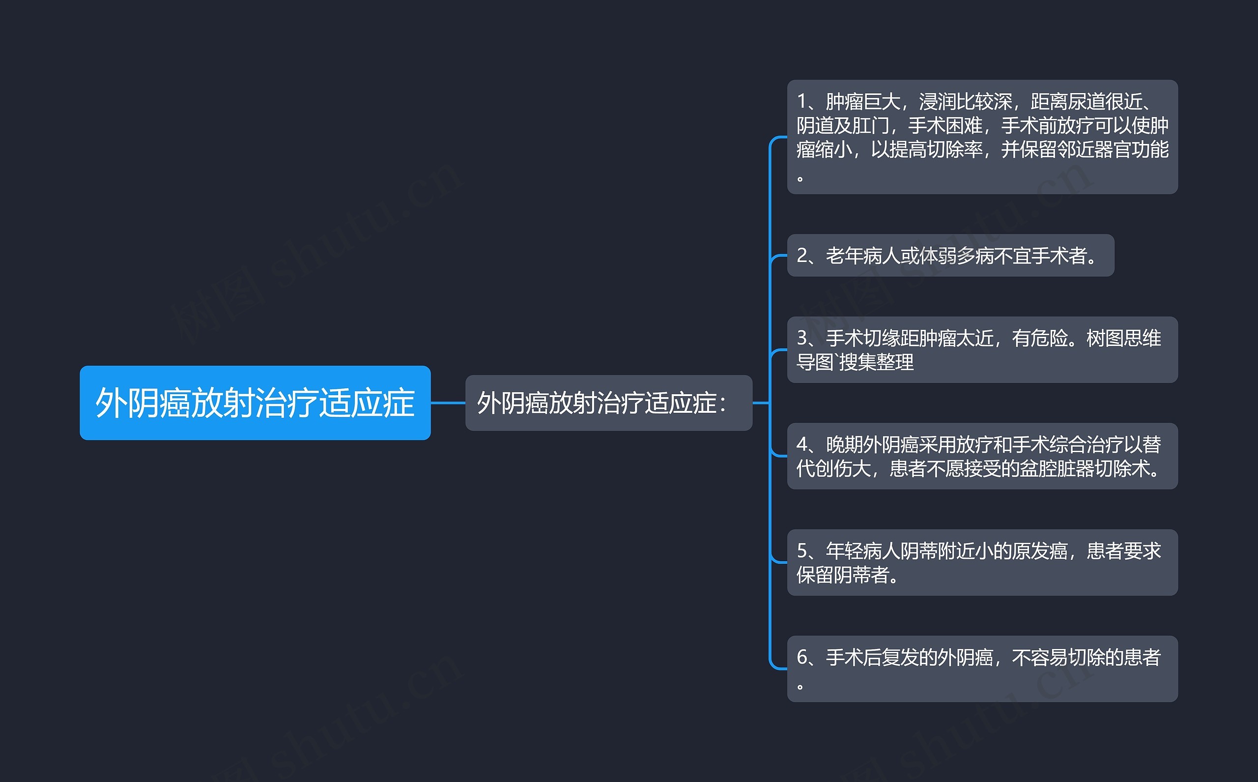 外阴癌放射治疗适应症思维导图