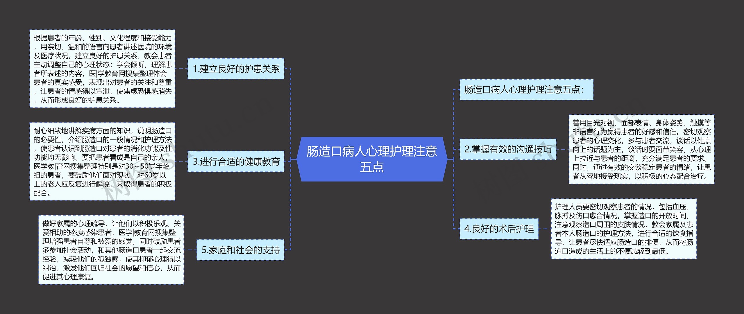 肠造口病人心理护理注意五点思维导图