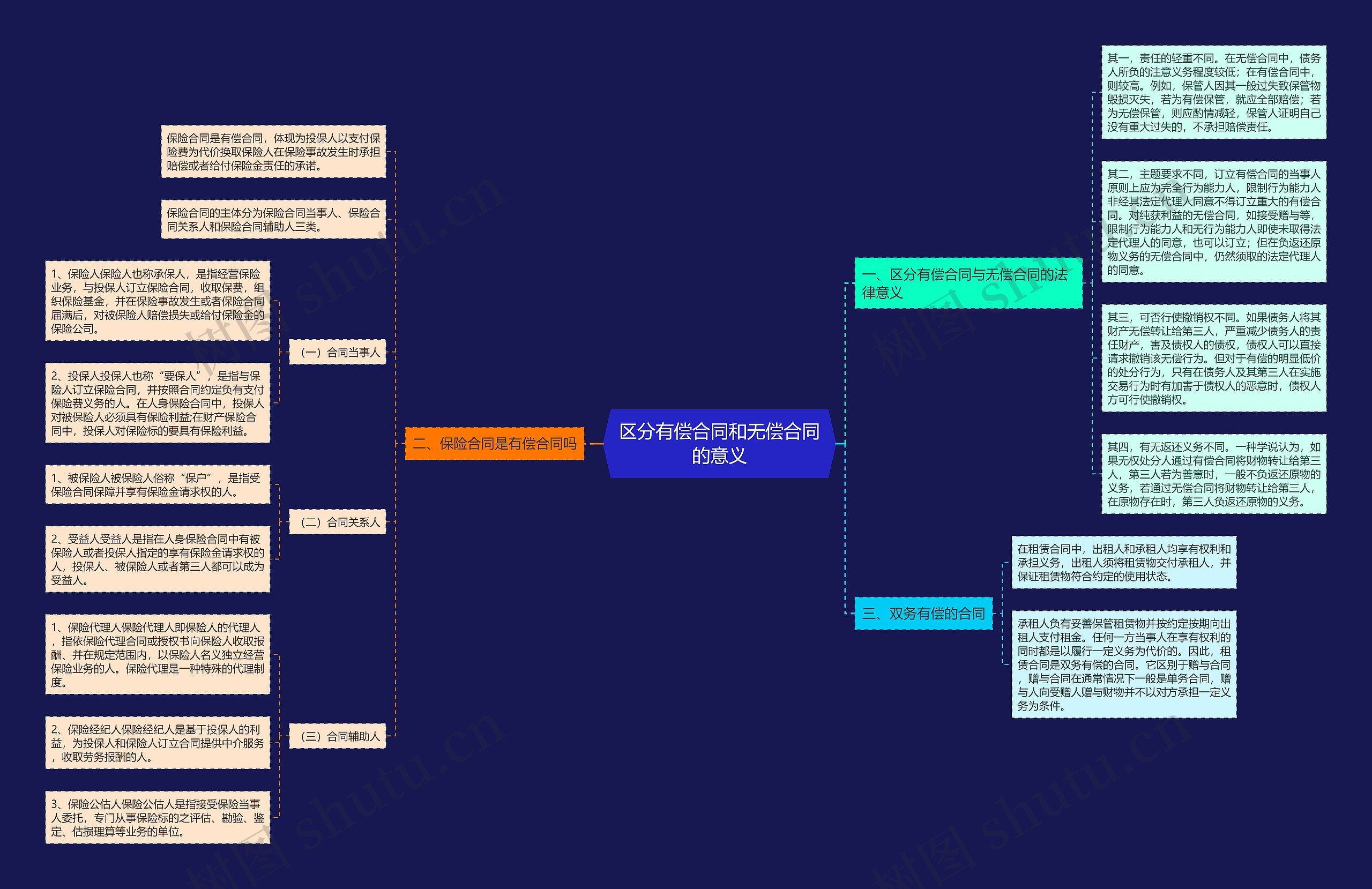 区分有偿合同和无偿合同的意义思维导图