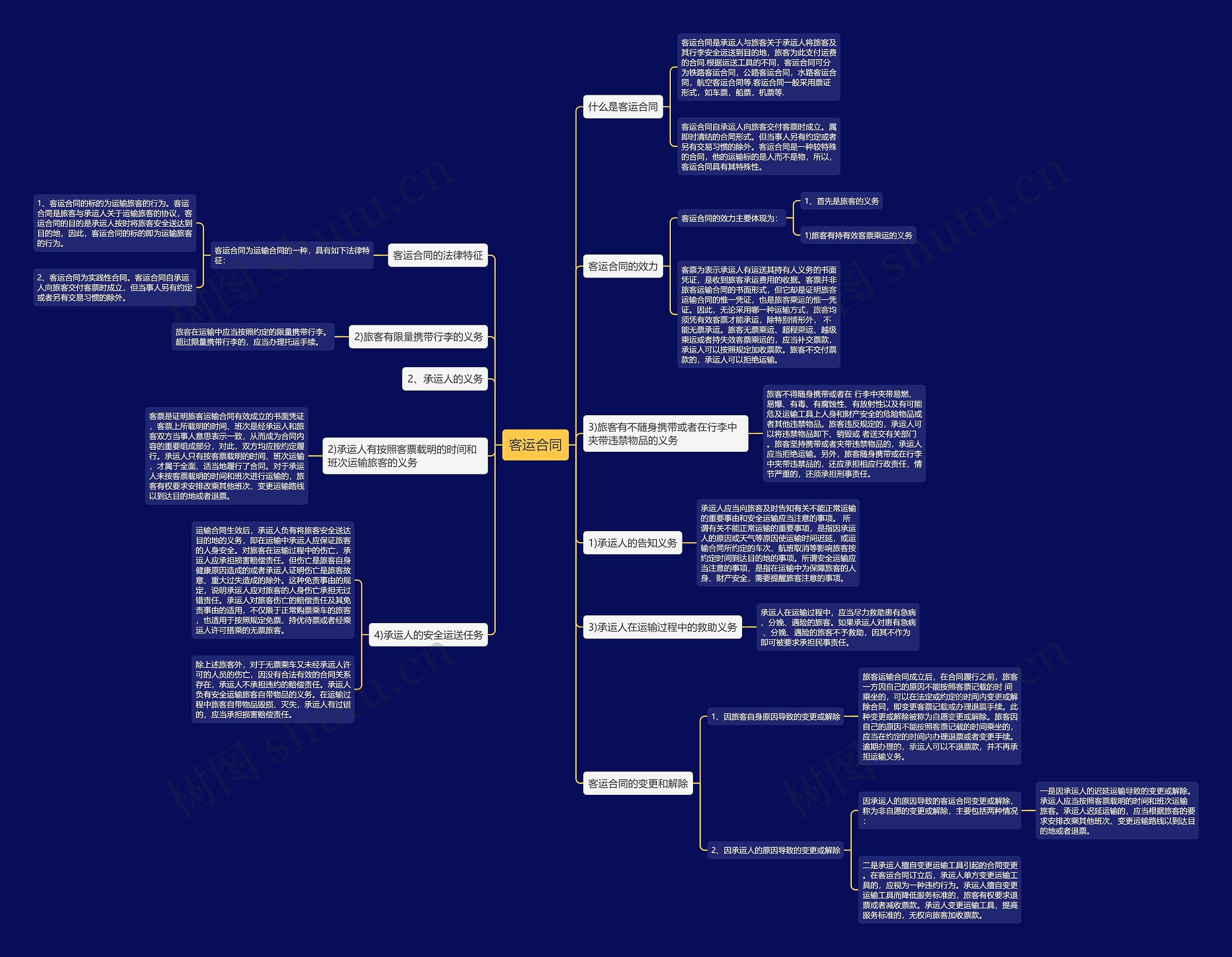 客运合同思维导图