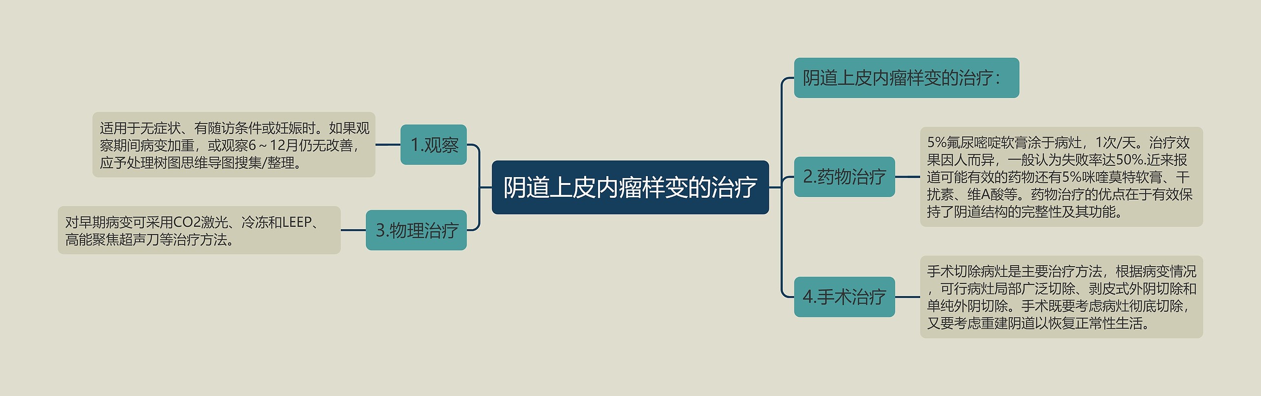 阴道上皮内瘤样变的治疗思维导图