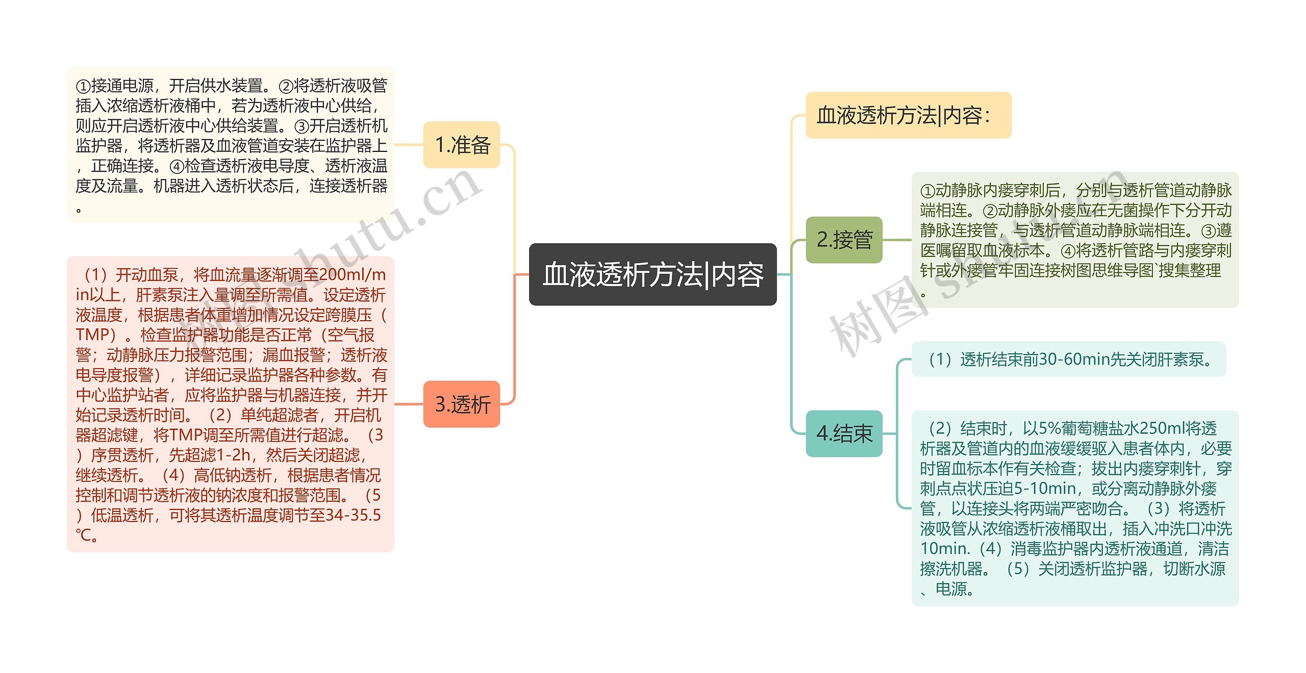 血液透析方法|内容