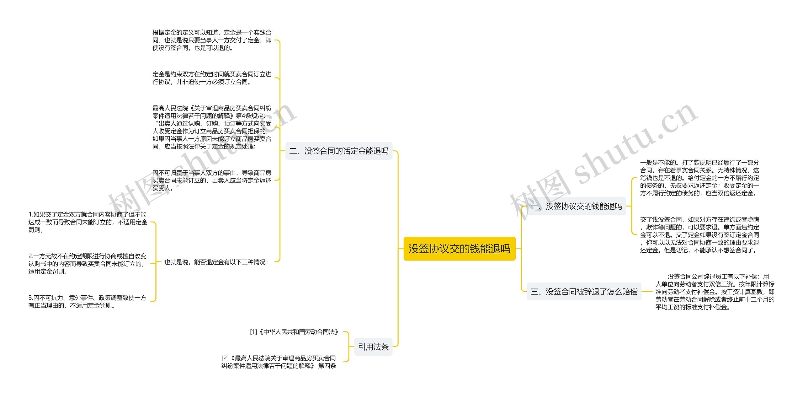 没签协议交的钱能退吗思维导图