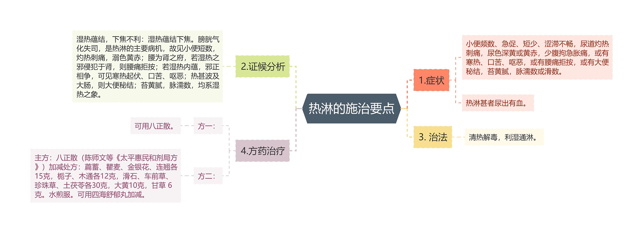 热淋的施治要点