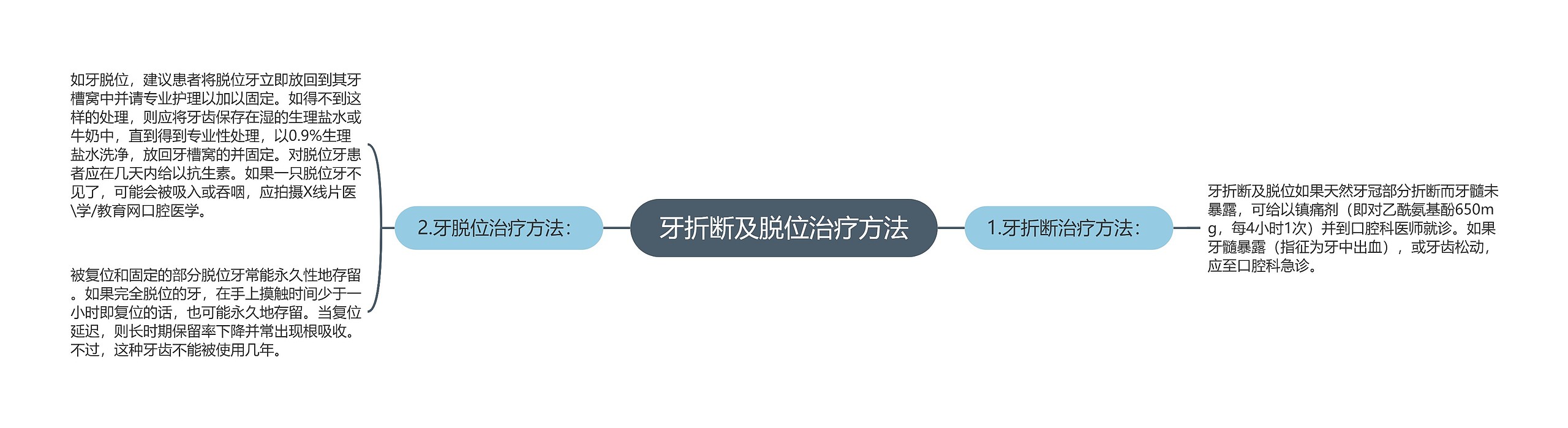 牙折断及脱位治疗方法思维导图