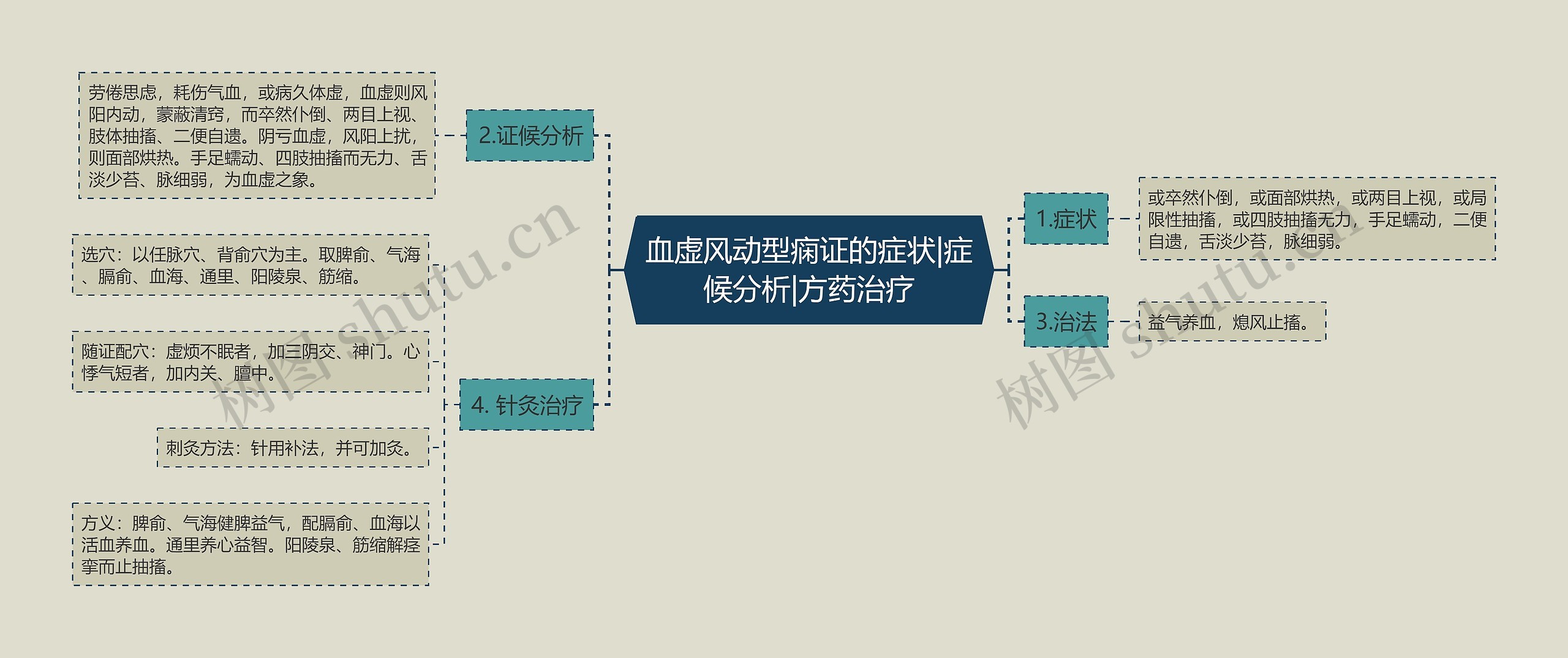 血虚风动型痫证的症状|症候分析|方药治疗