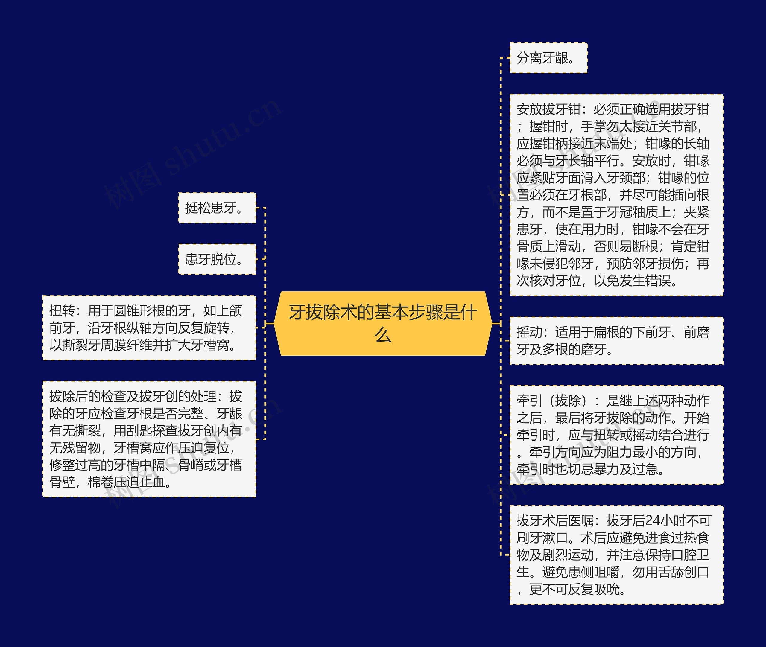 牙拔除术的基本步骤是什么思维导图