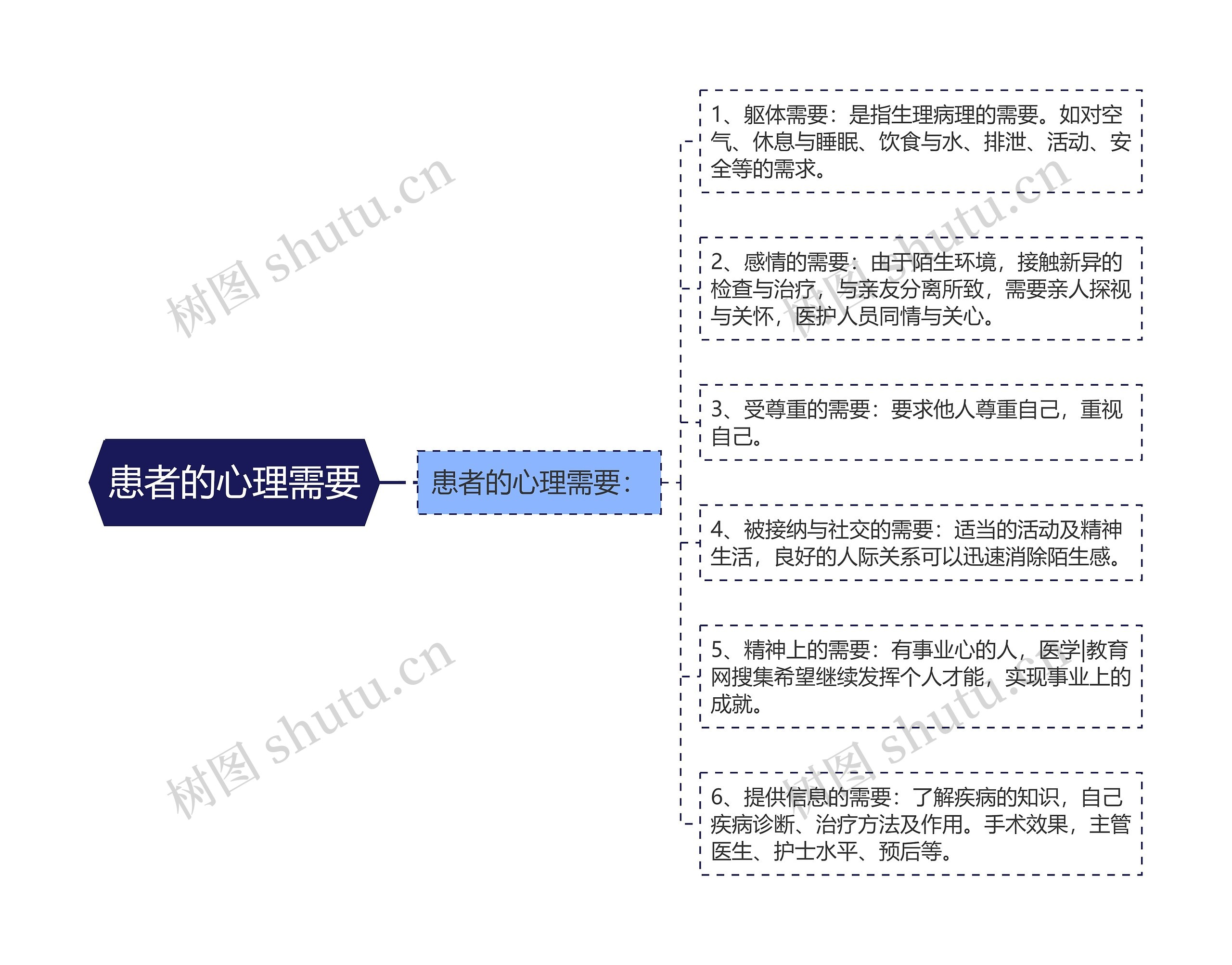 患者的心理需要