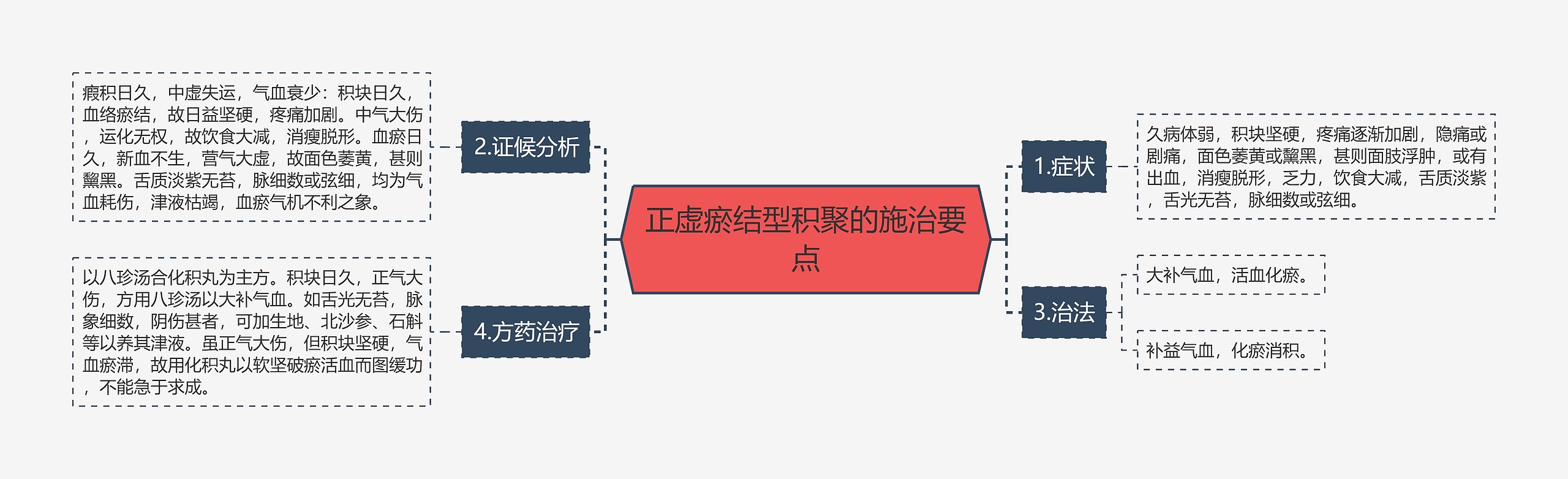 正虚瘀结型积聚的施治要点思维导图