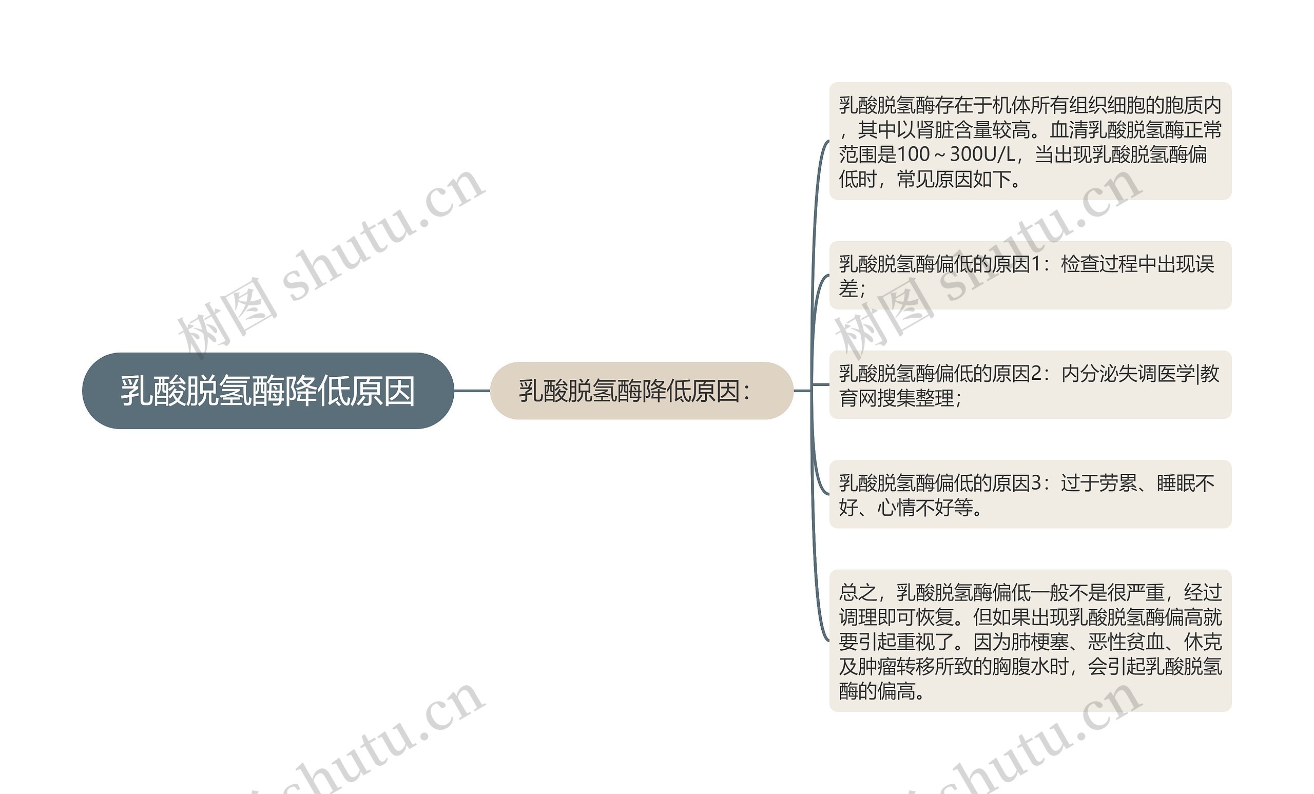 乳酸脱氢酶降低原因思维导图