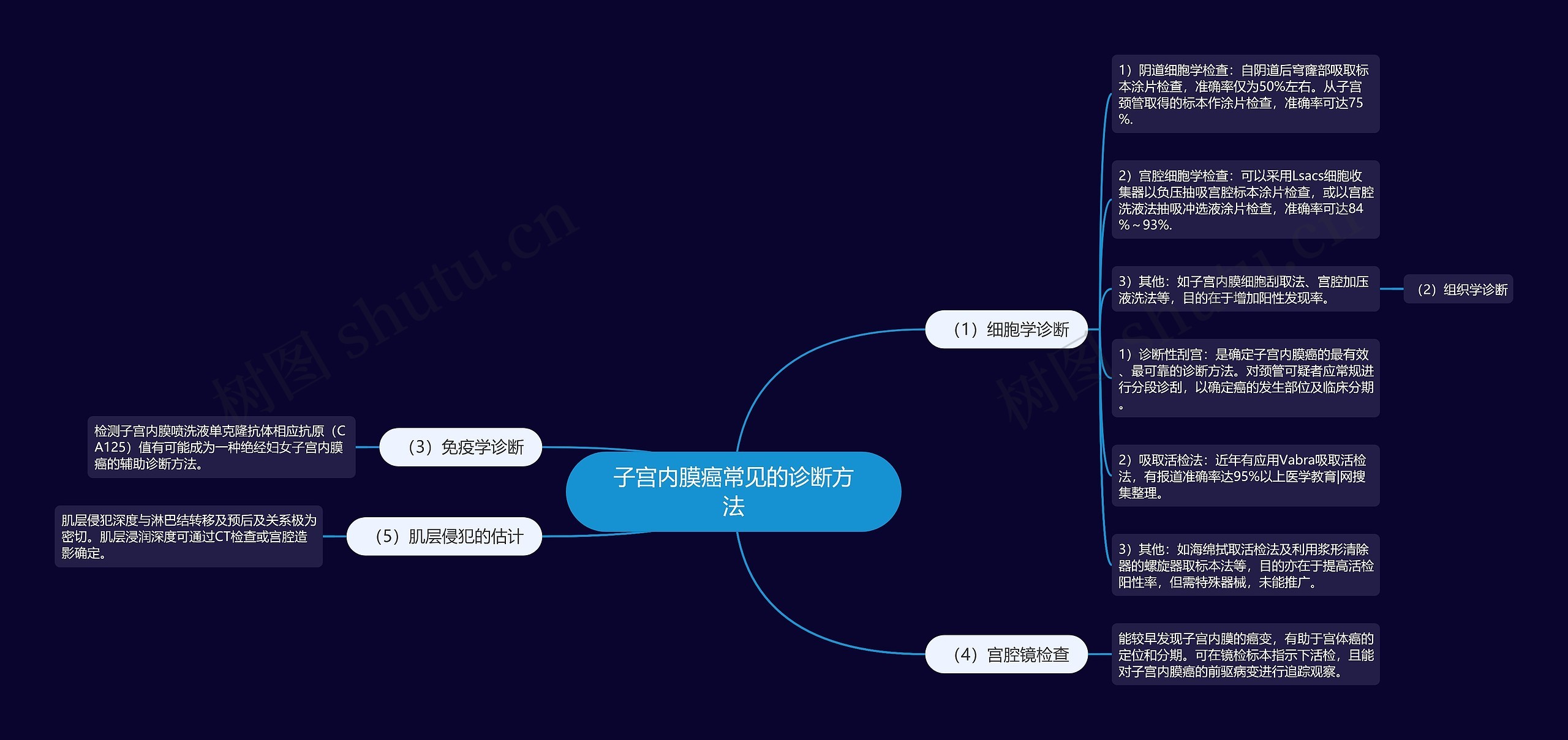 子宫内膜癌常见的诊断方法思维导图