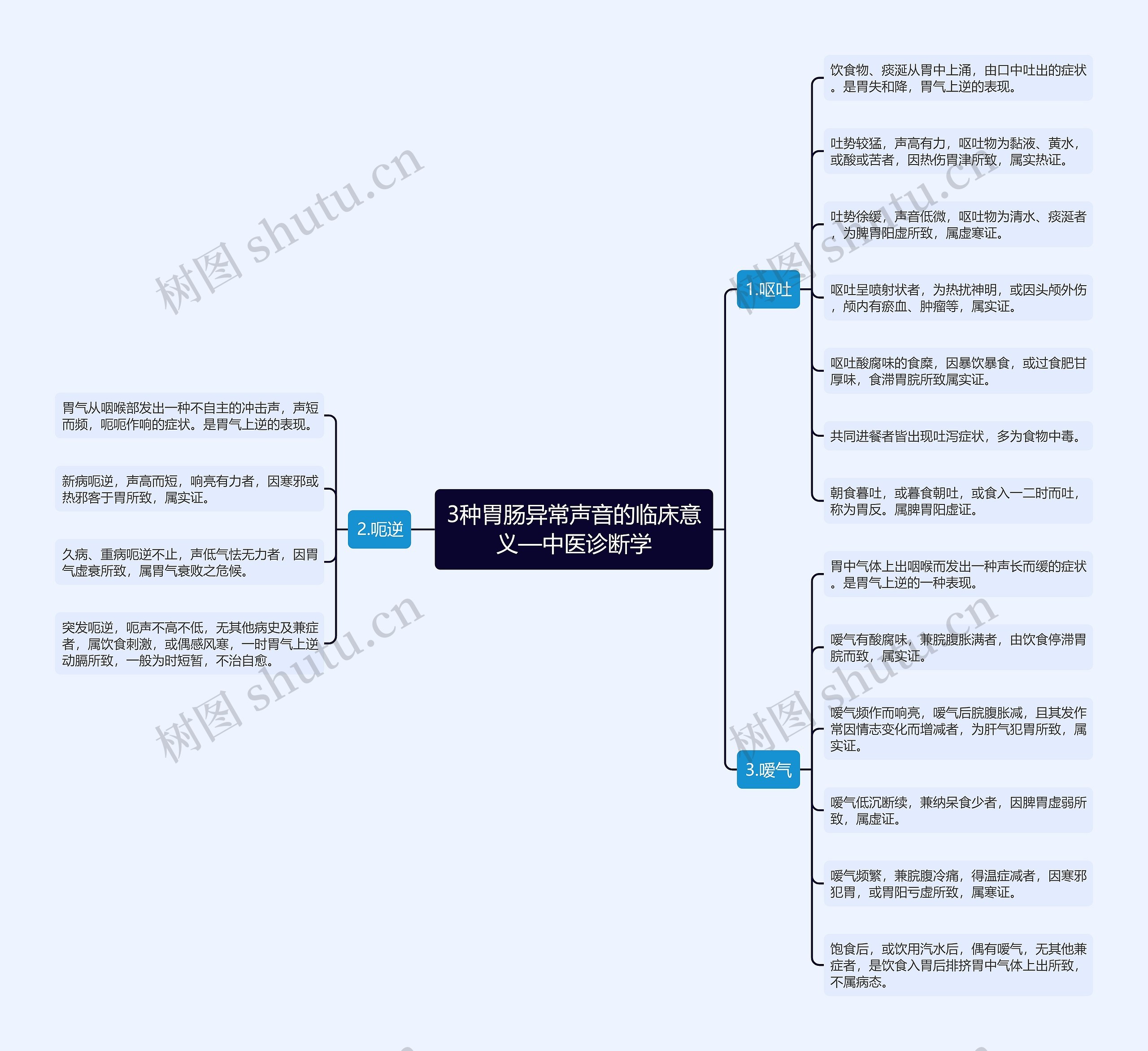 3种胃肠异常声音的临床意义—中医诊断学思维导图