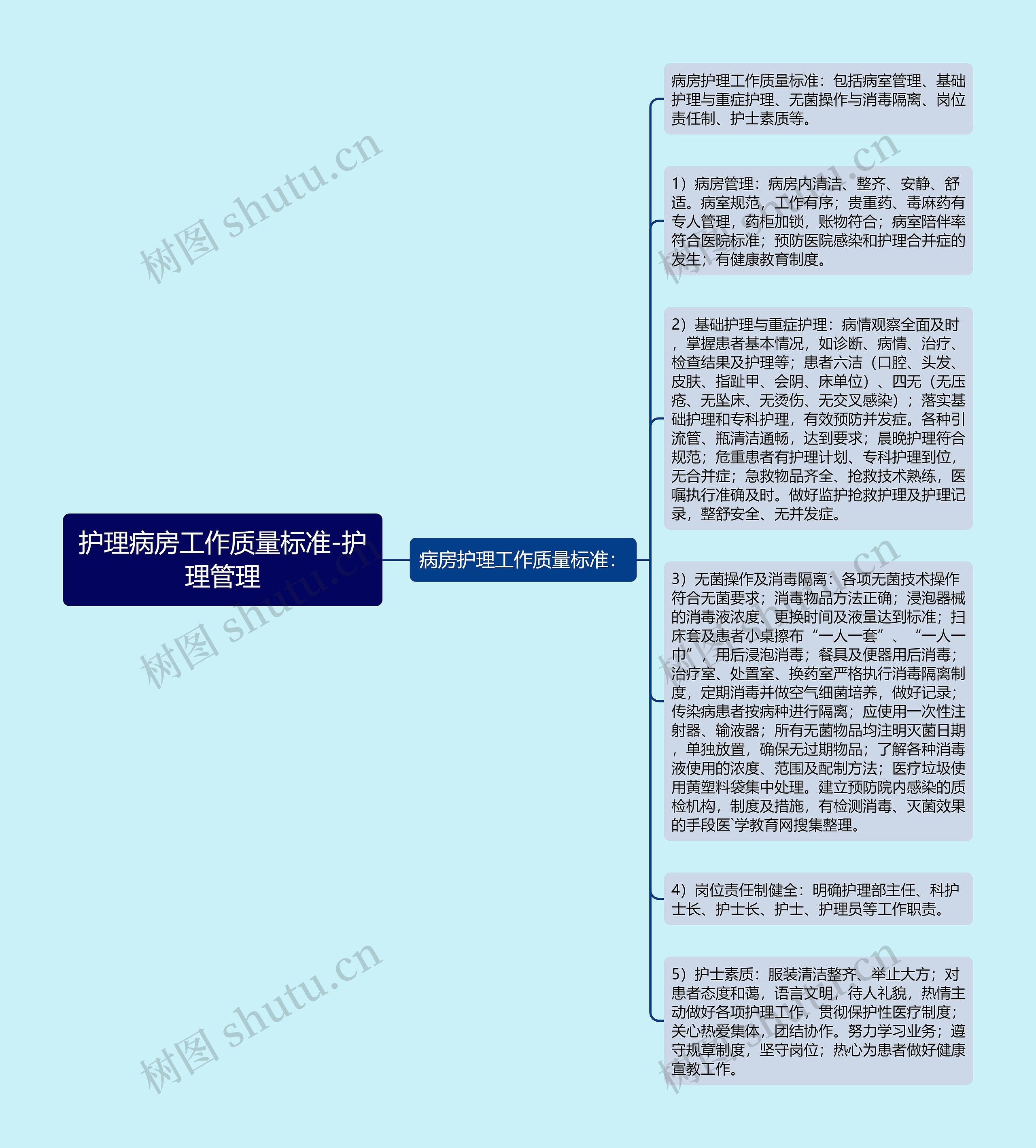 护理病房工作质量标准-护理管理