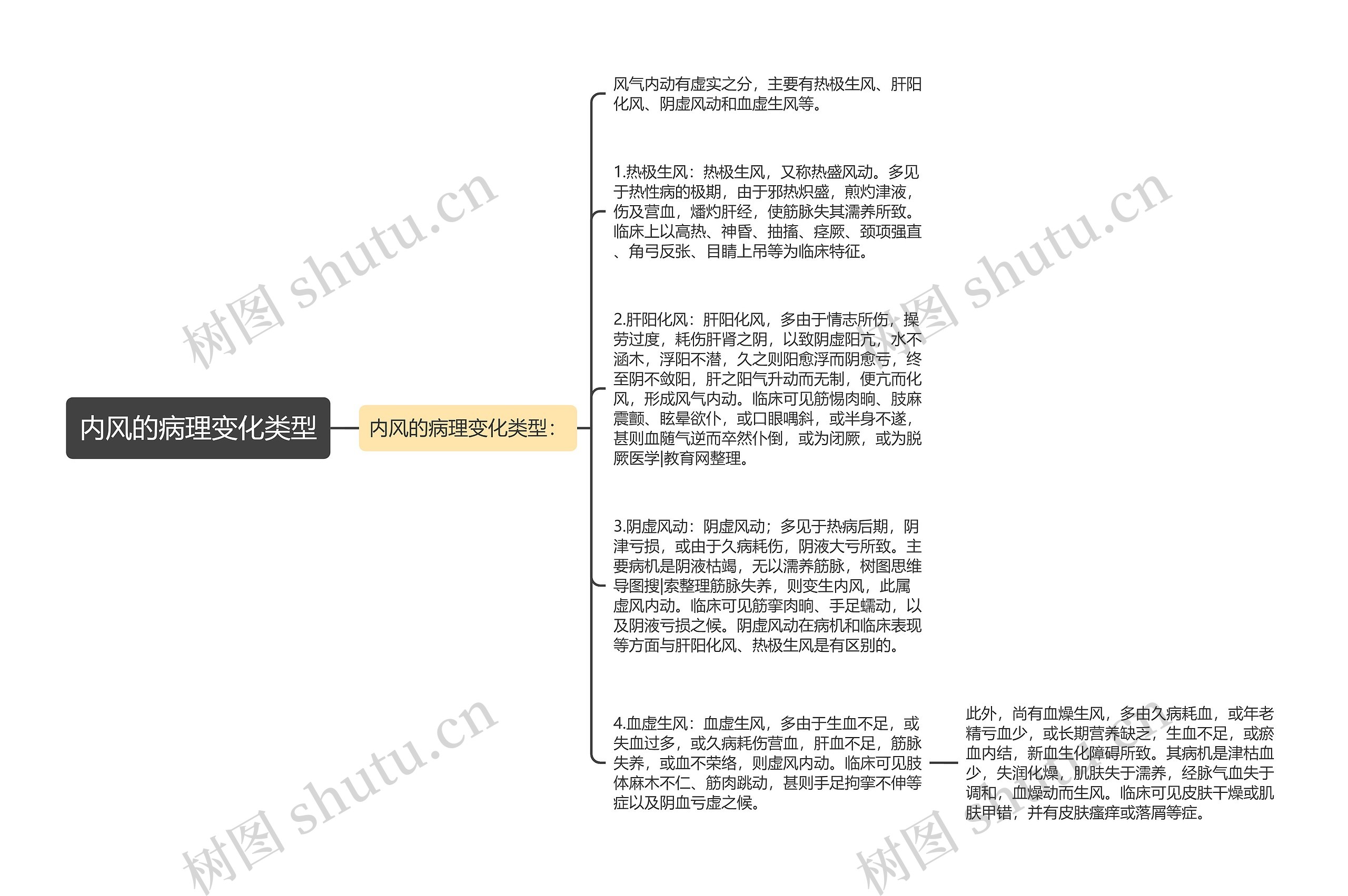 内风的病理变化类型思维导图