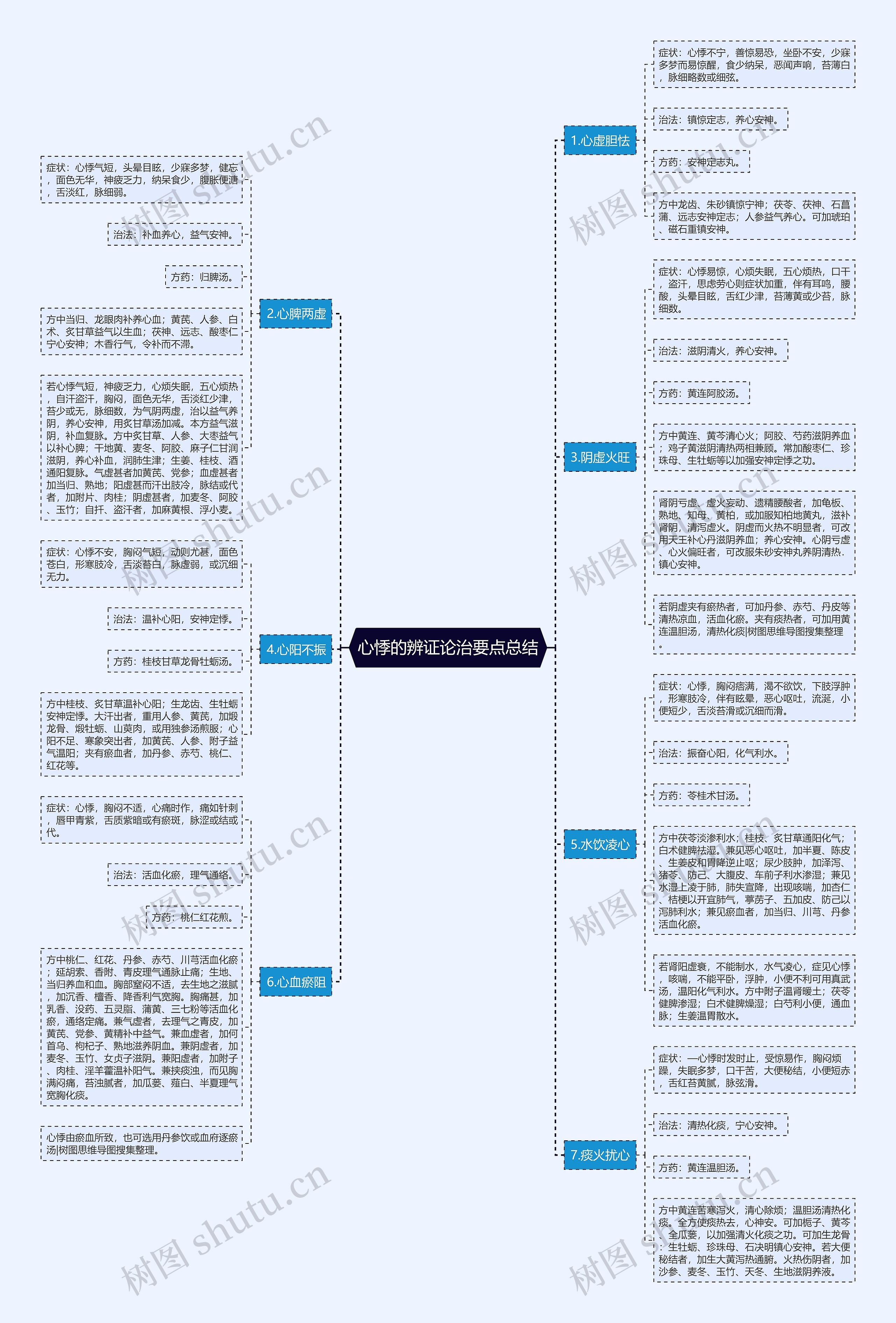 心悸的辨证论治要点总结思维导图