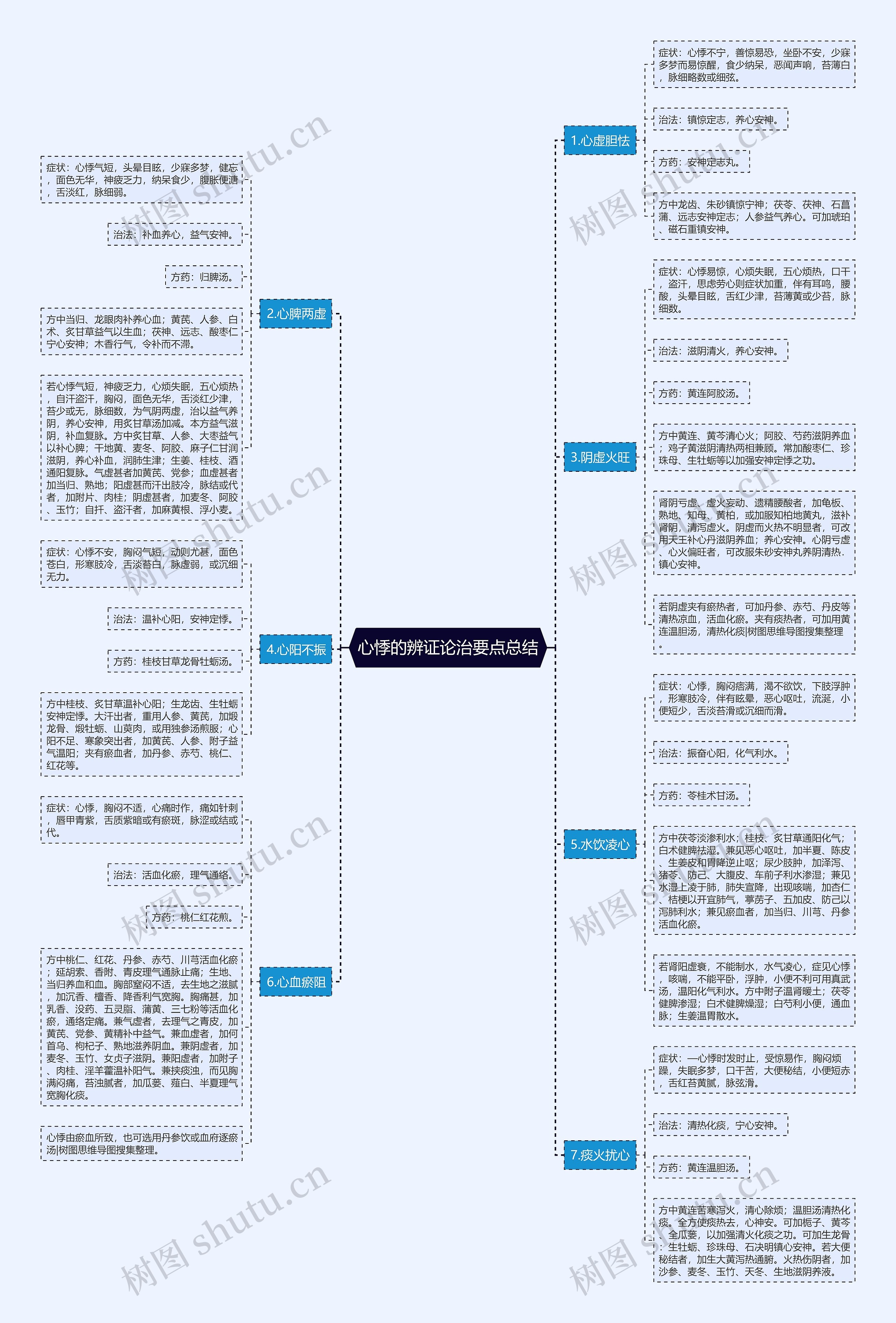 心悸的辨证论治要点总结 心悸的辨证论治要点总结