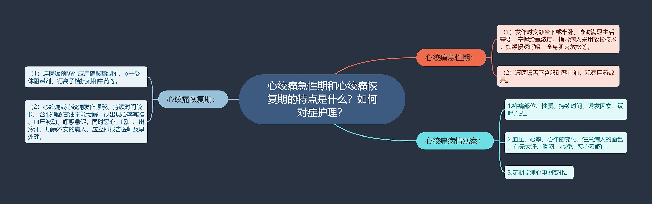 心绞痛急性期和心绞痛恢复期的特点是什么？如何对症护理？思维导图