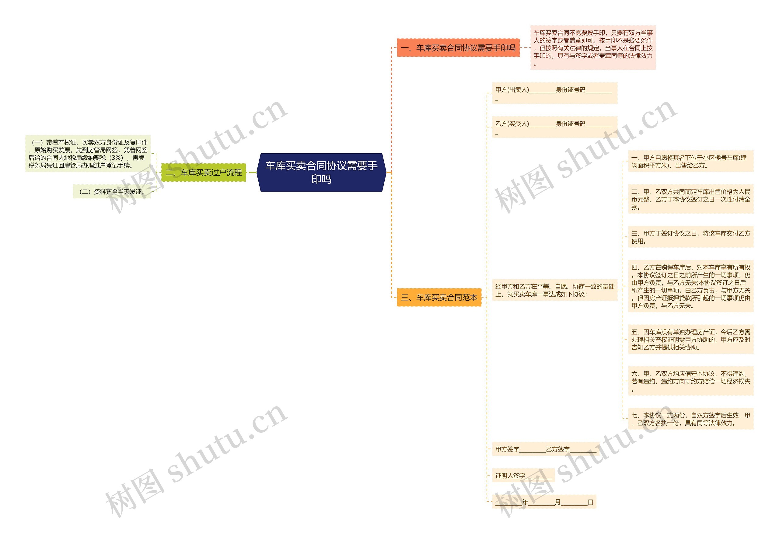 车库买卖合同协议需要手印吗思维导图