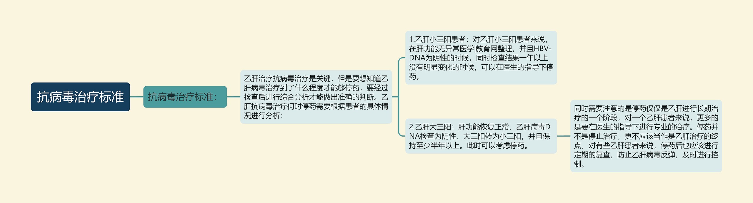 抗病毒治疗标准思维导图