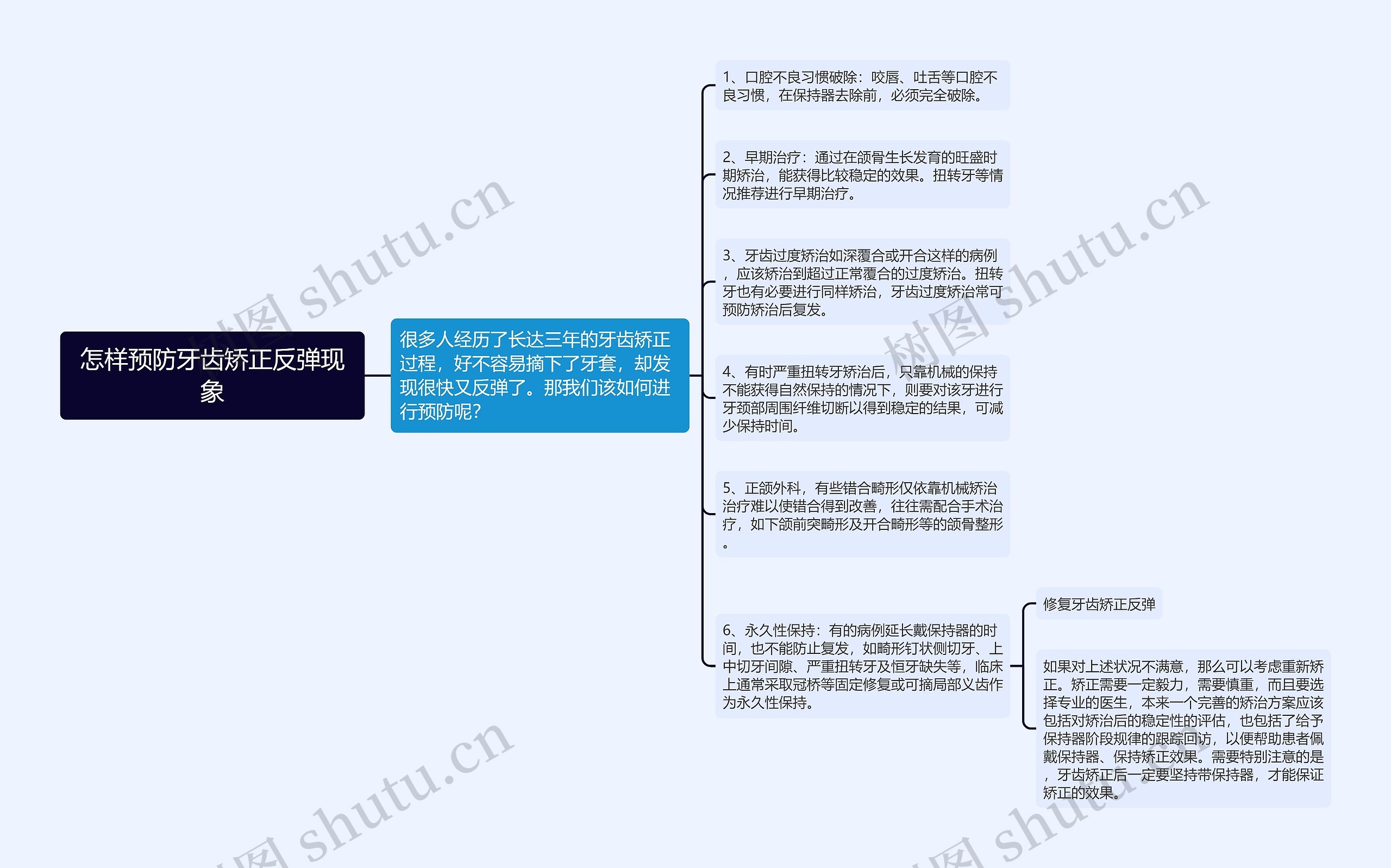 怎样预防牙齿矫正反弹现象思维导图