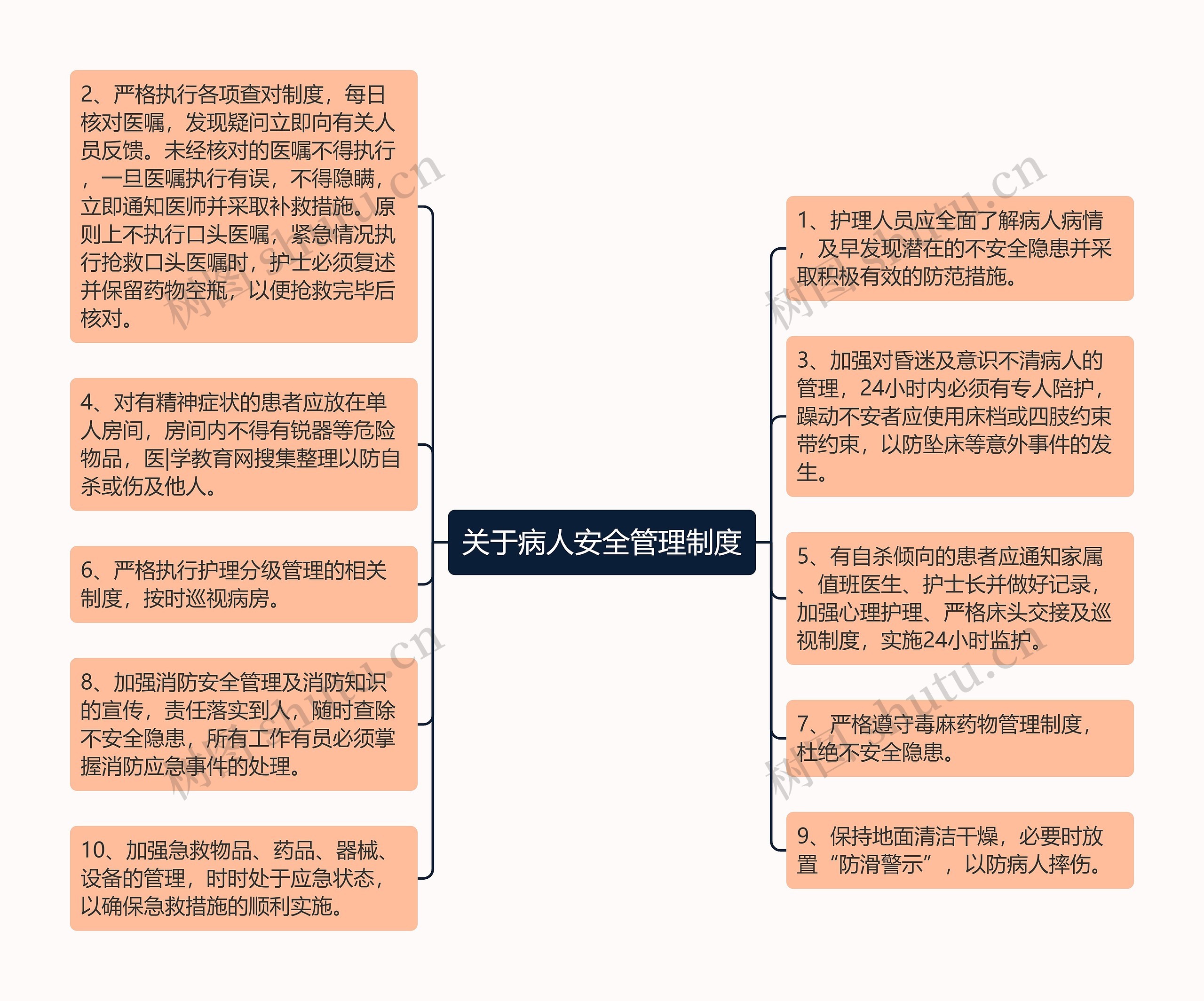 关于病人安全管理制度思维导图