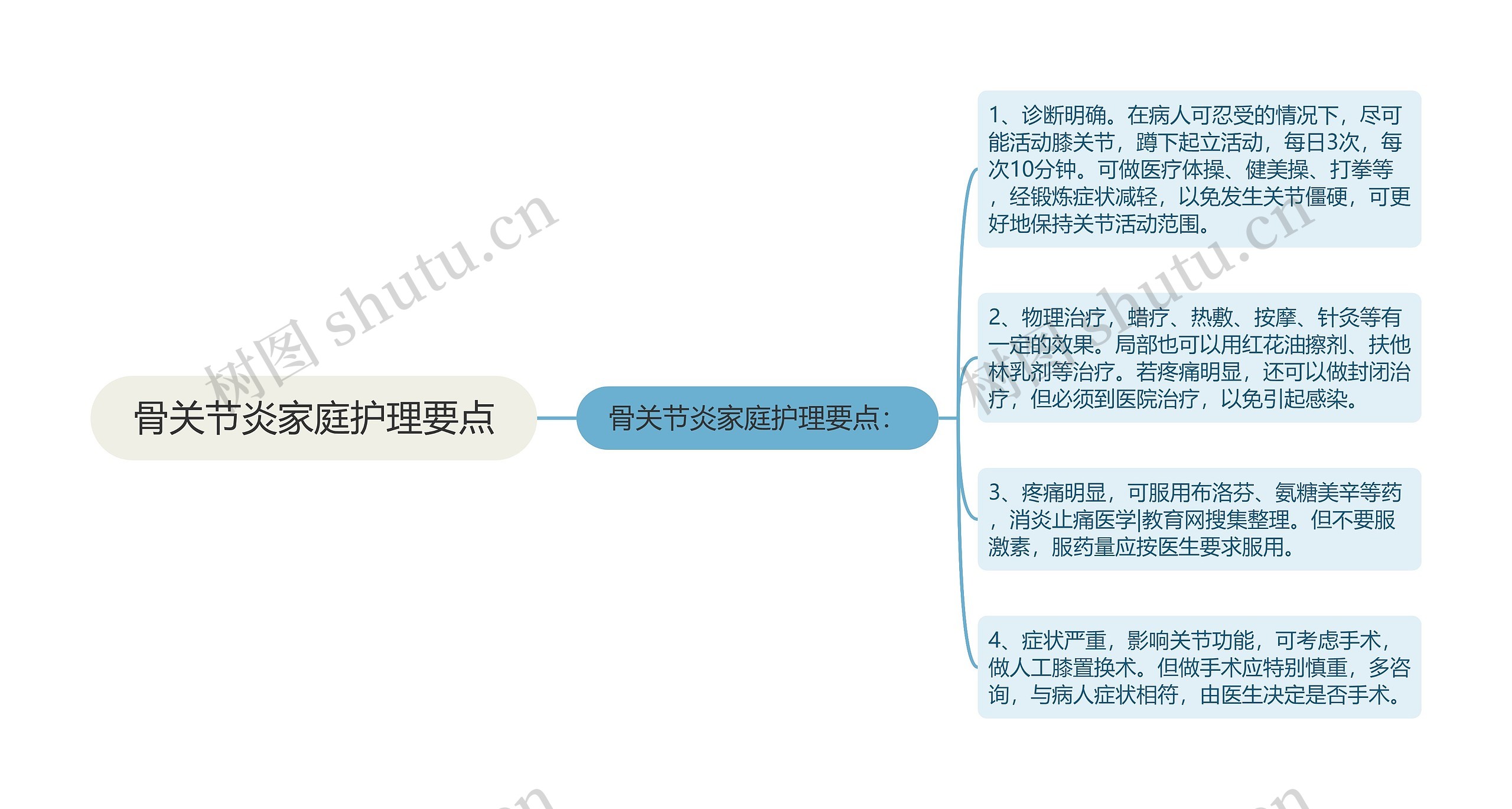 骨关节炎家庭护理要点