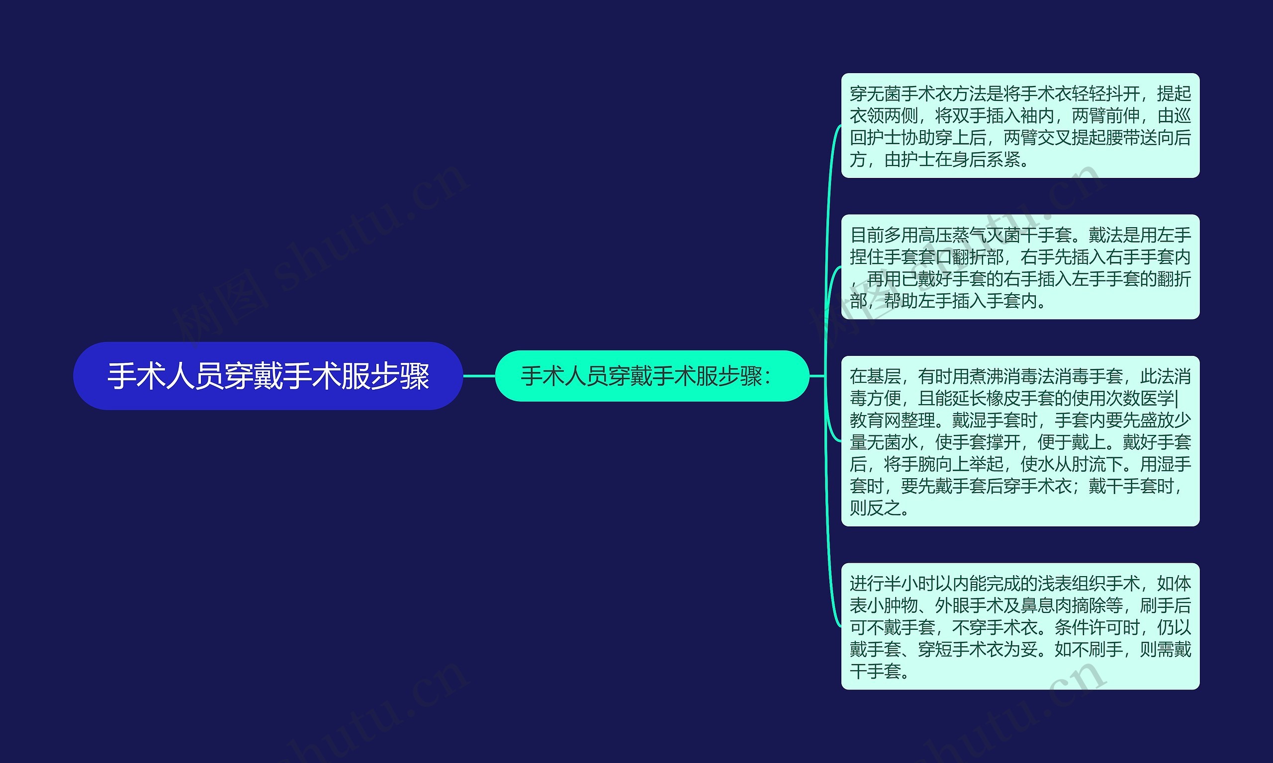 手术人员穿戴手术服步骤思维导图