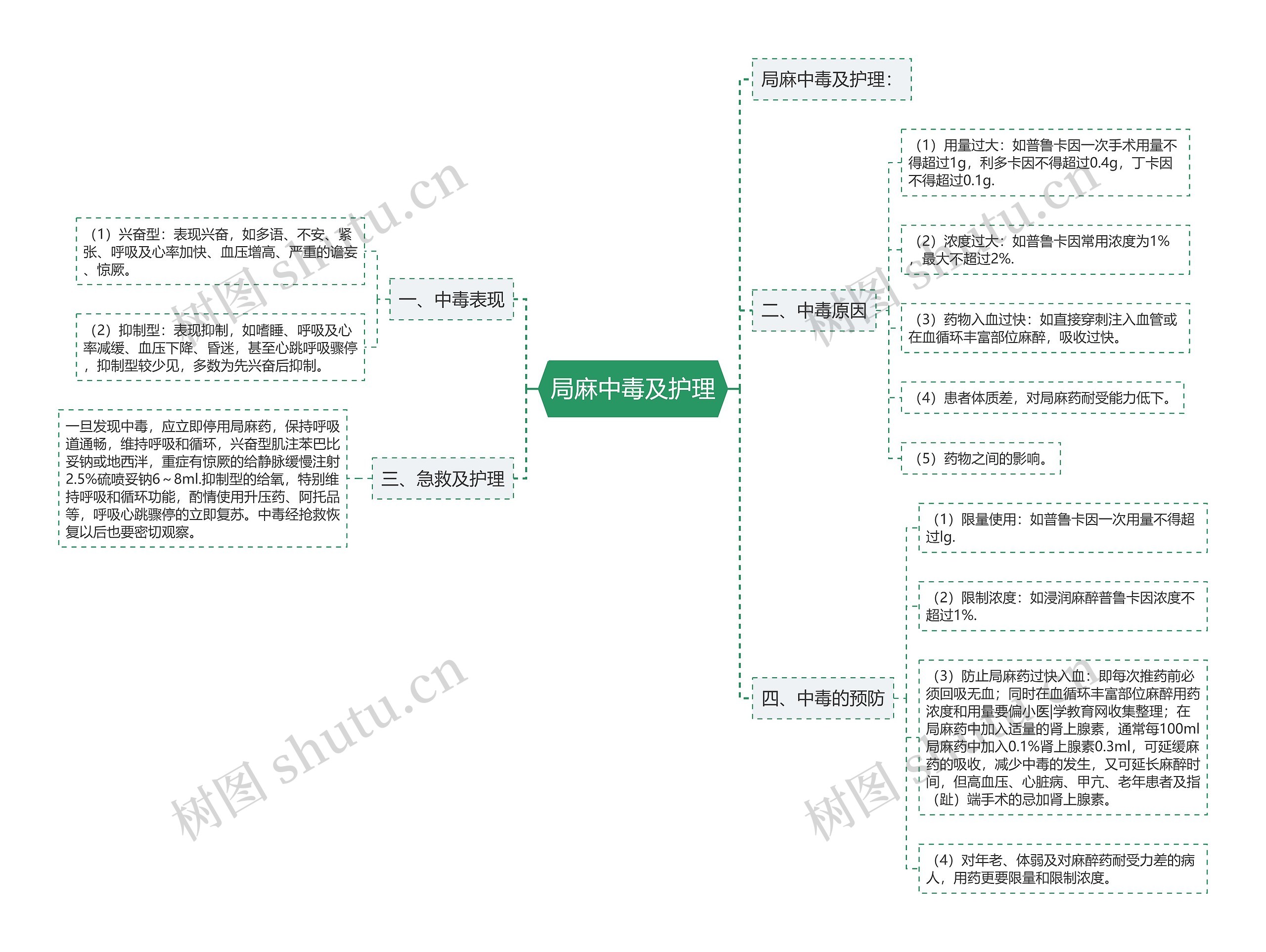 局麻中毒及护理