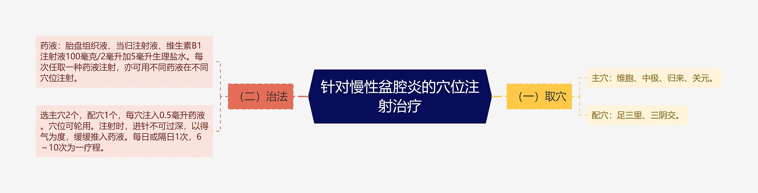 针对慢性盆腔炎的穴位注射治疗