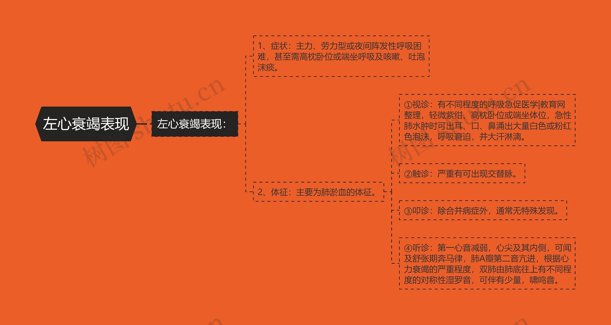 左心衰竭表现 左心衰竭表现