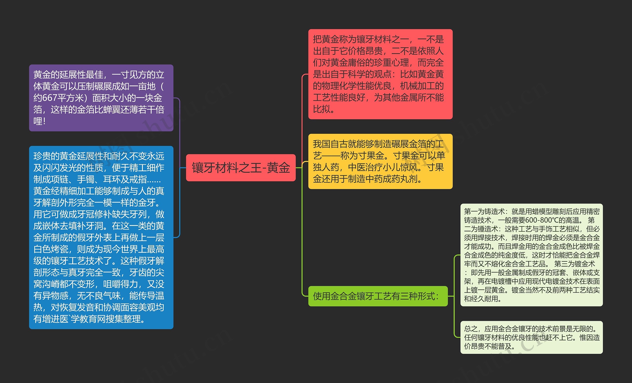 镶牙材料之王-黄金思维导图