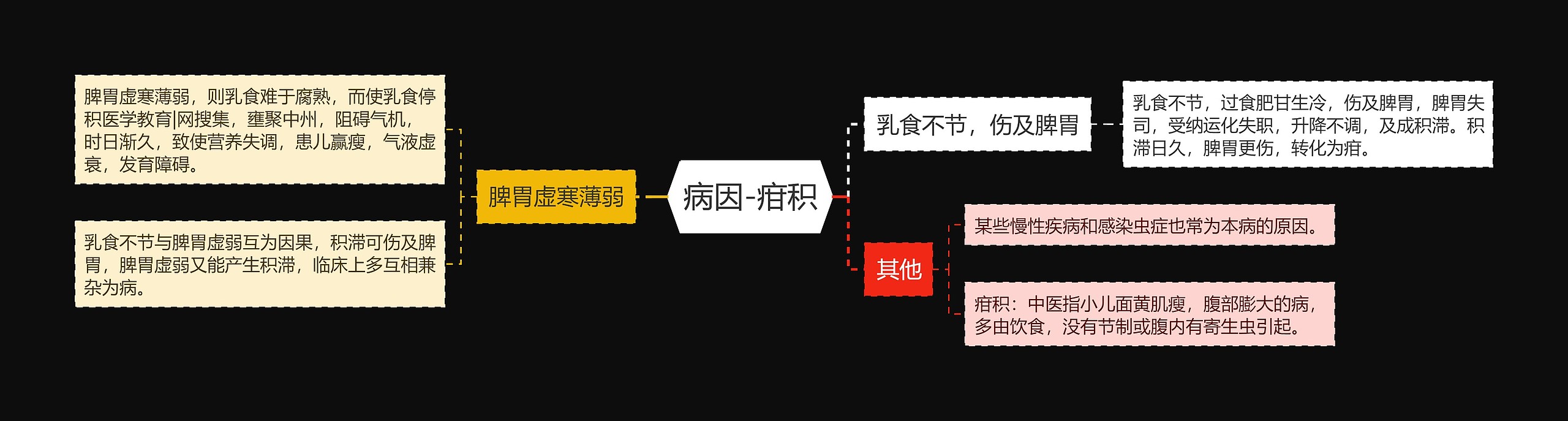 病因-疳积思维导图