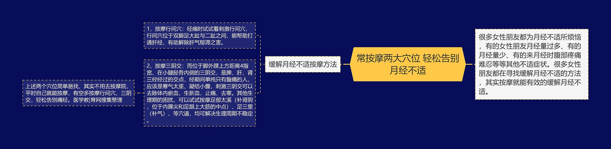 常按摩两大穴位 轻松告别月经不适思维导图