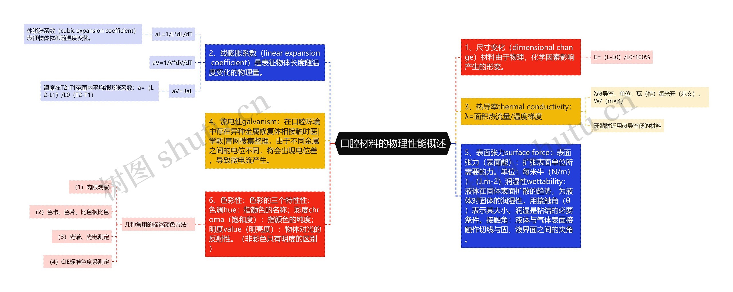 口腔材料的物理性能概述思维导图