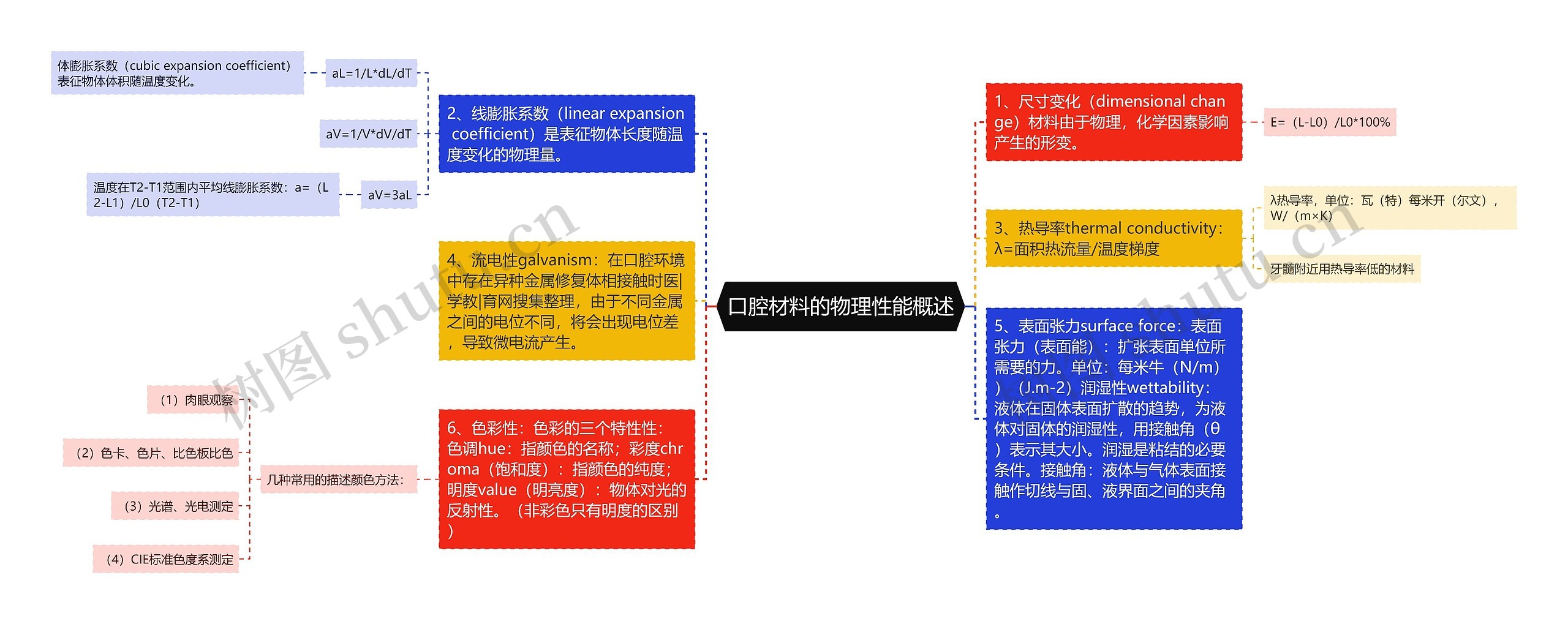 口腔材料的物理性能概述 口腔材料的物理性能概述