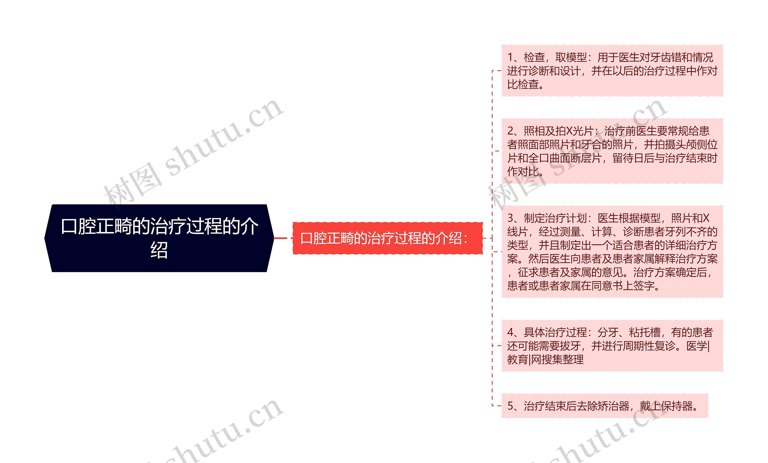 口腔正畸的治疗过程的介绍思维导图