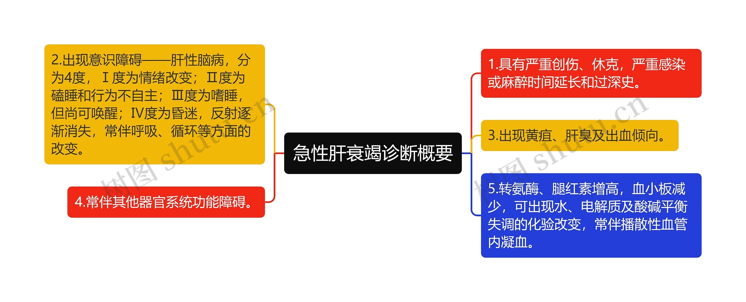 急性肝衰竭诊断概要