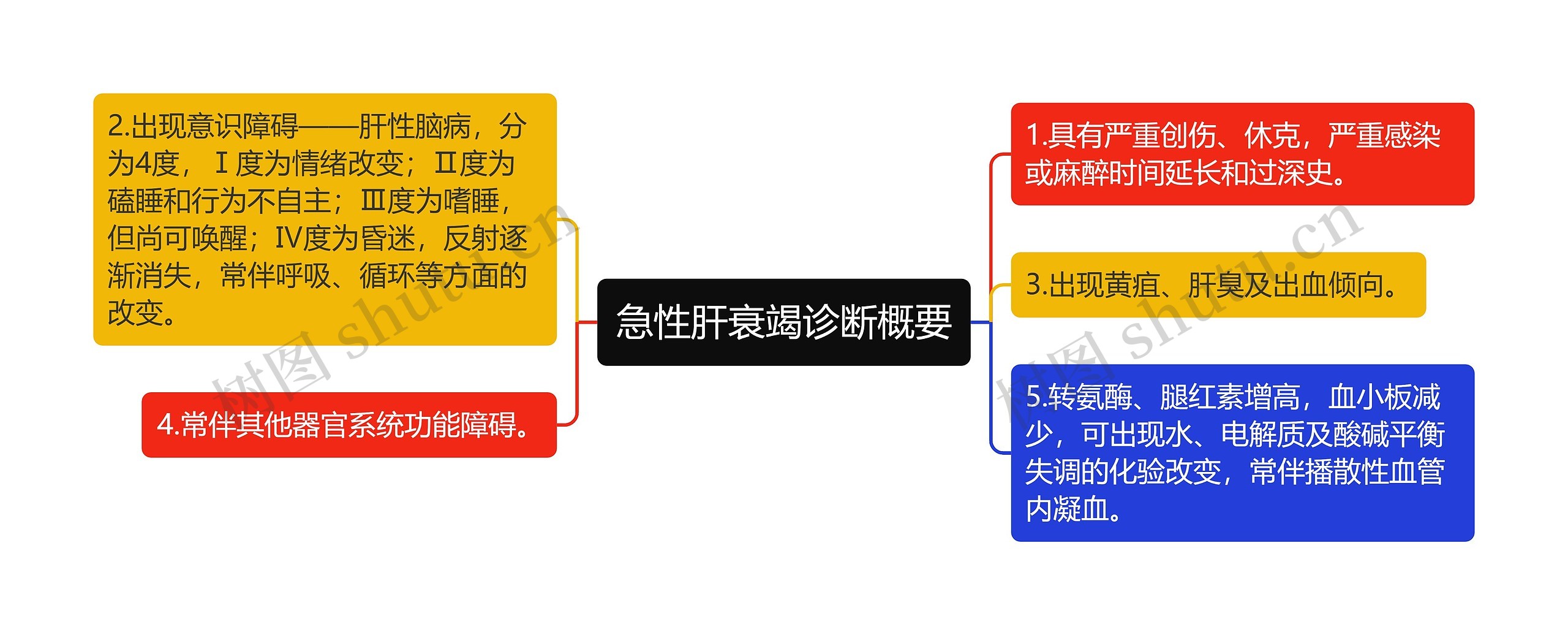 急性肝衰竭诊断概要思维导图