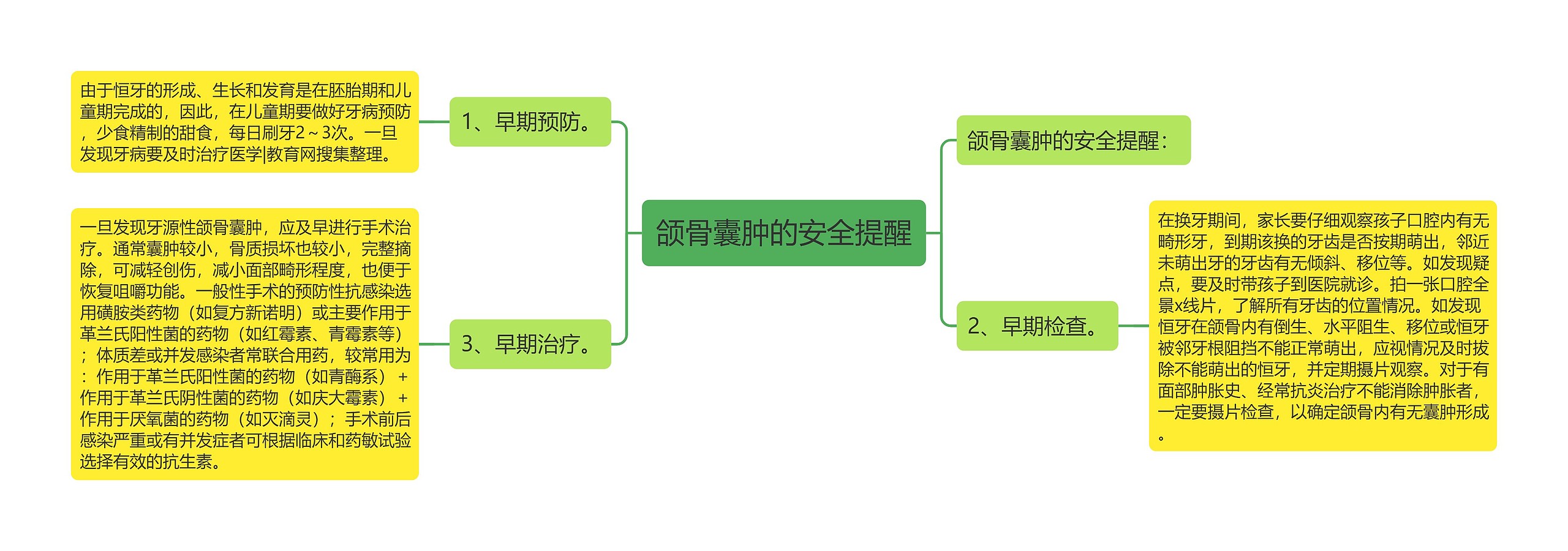 颌骨囊肿的安全提醒思维导图