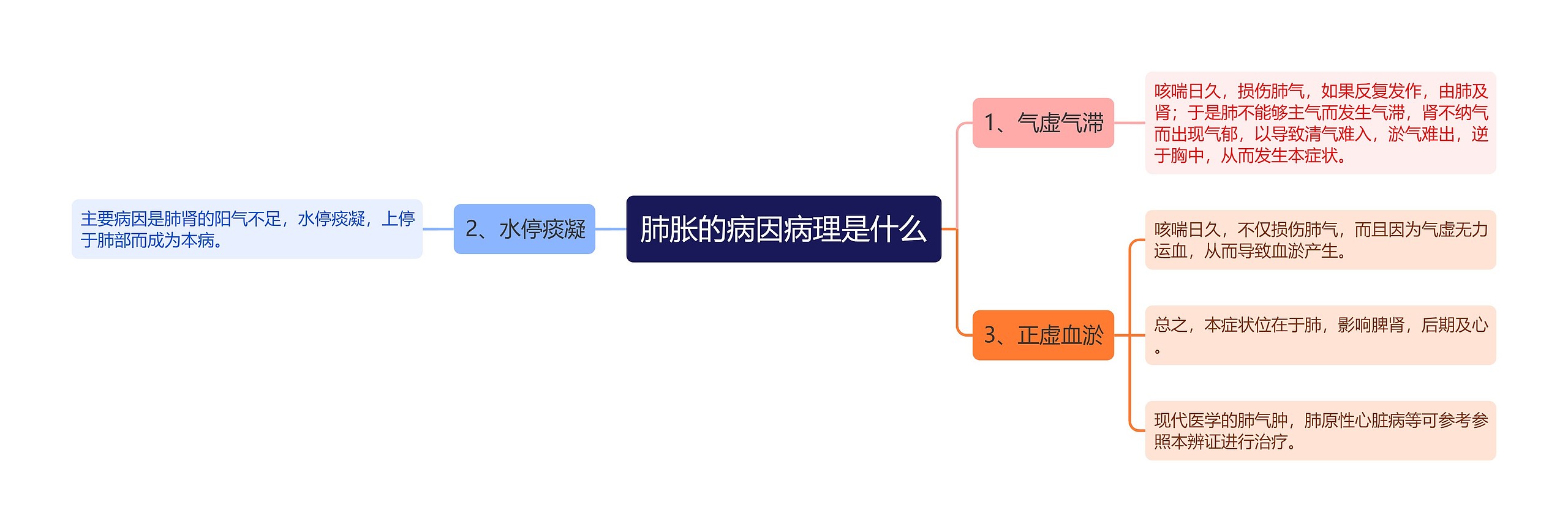 肺胀的病因病理是什么思维导图