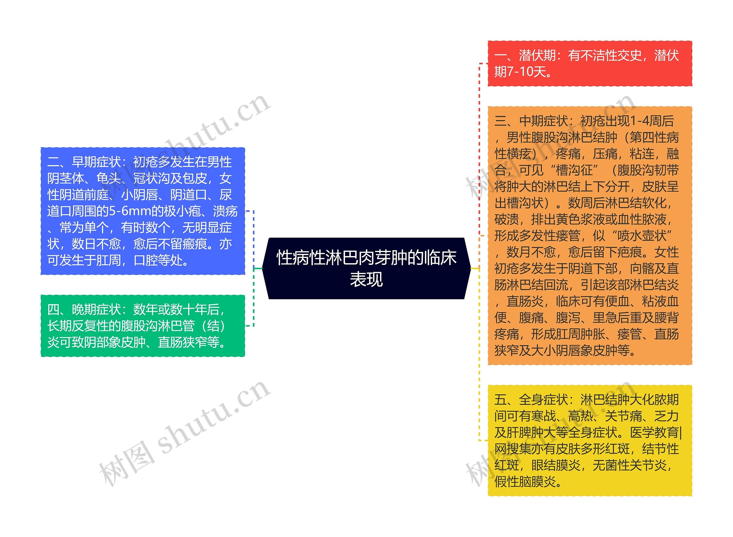 性病性淋巴肉芽肿的临床表现