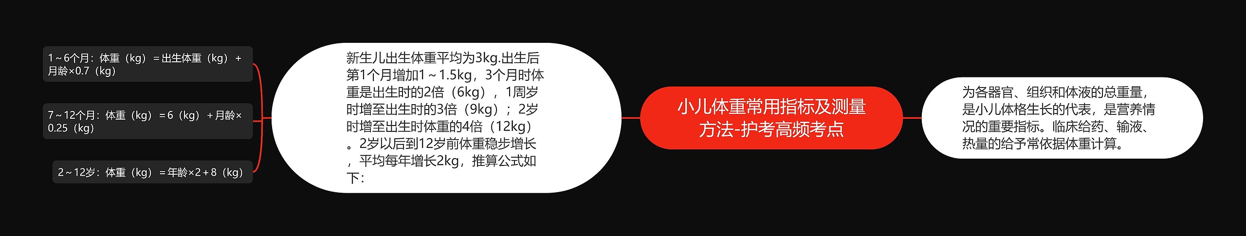 小儿体重常用指标及测量方法-护考高频考点思维导图