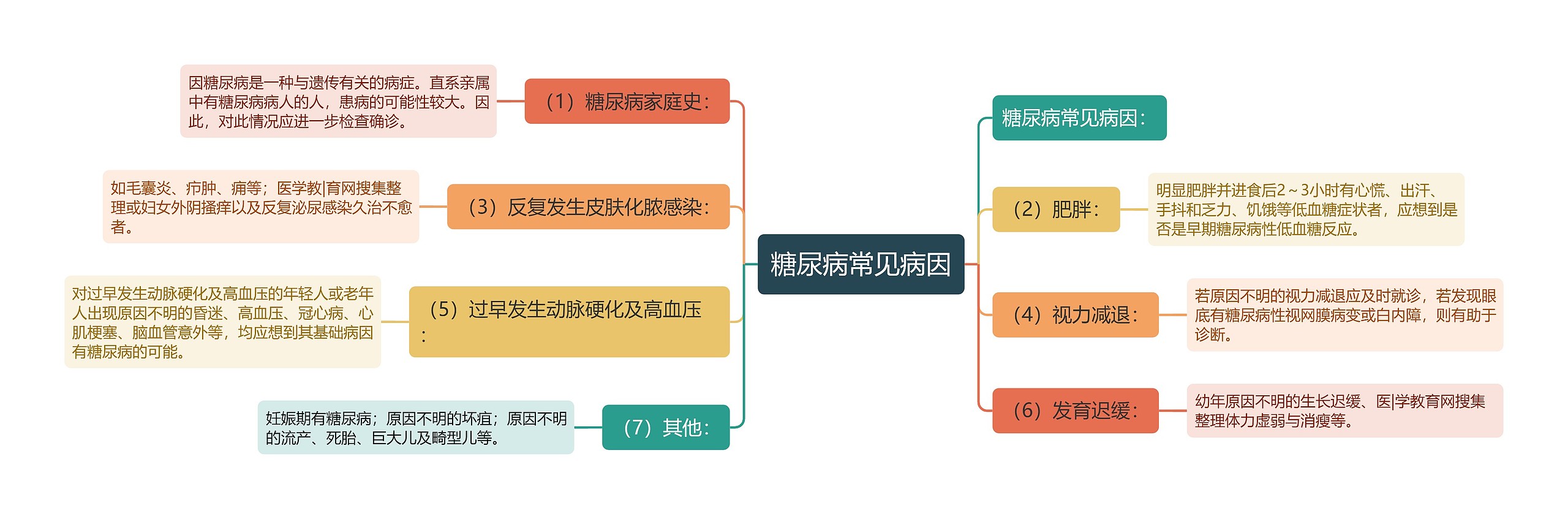 糖尿病常见病因思维导图