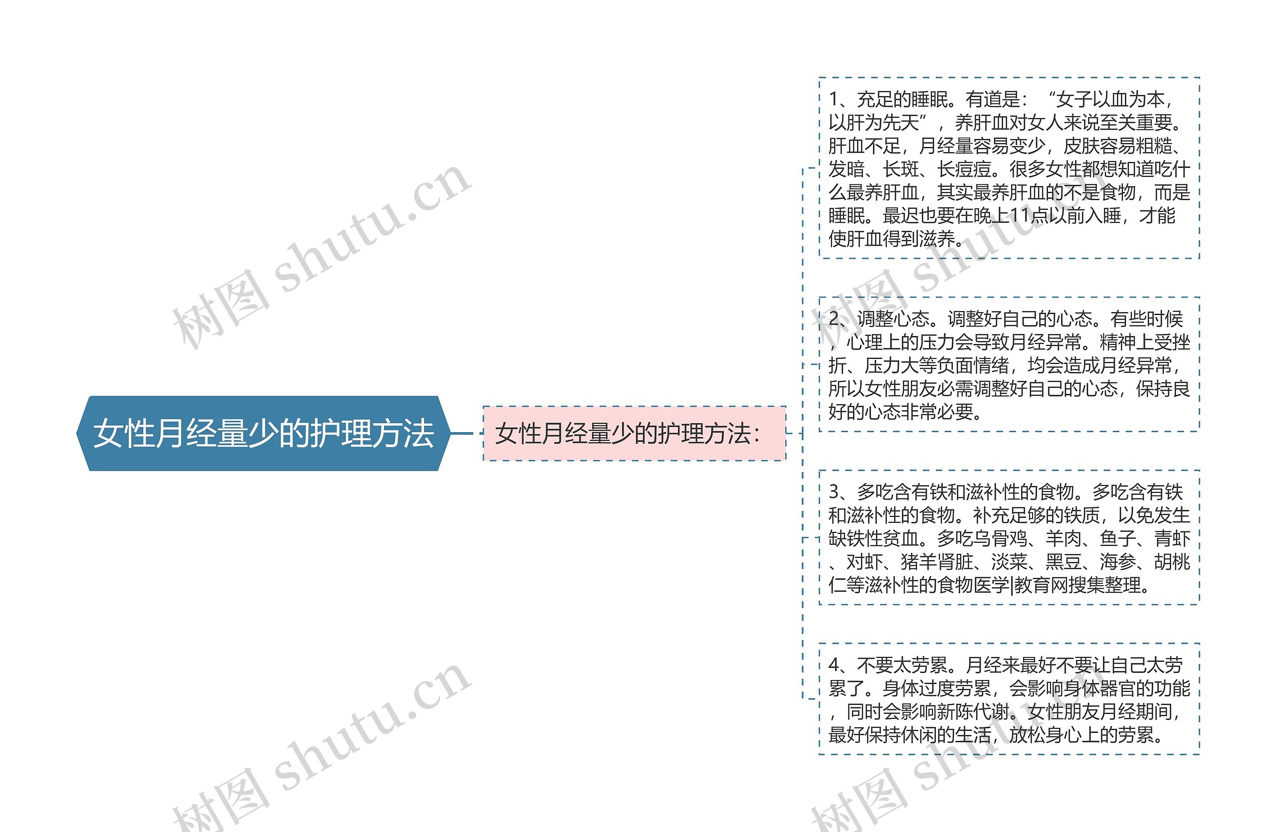 女性月经量少的护理方法思维导图