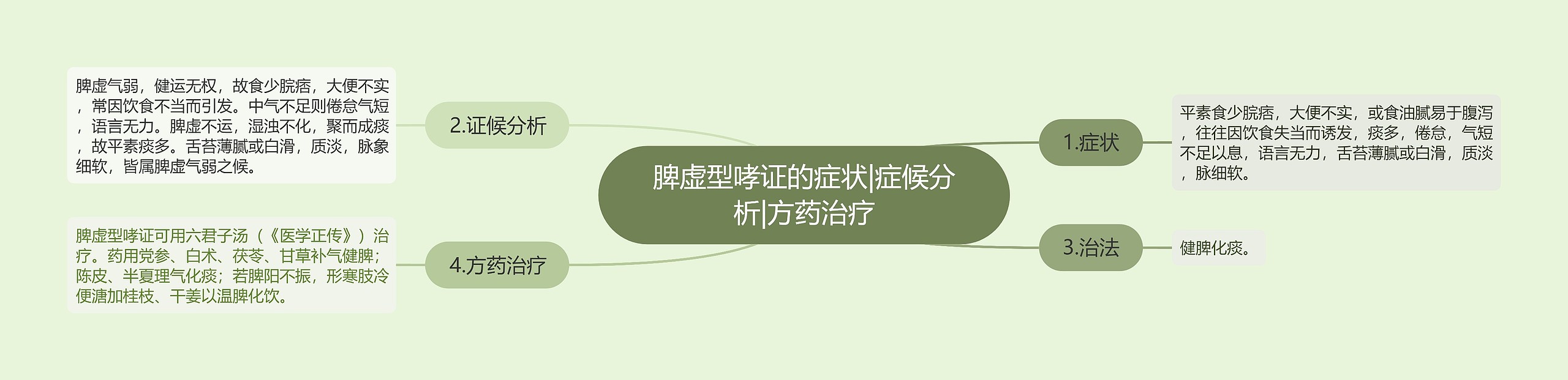 脾虚型哮证的症状|症候分析|方药治疗思维导图